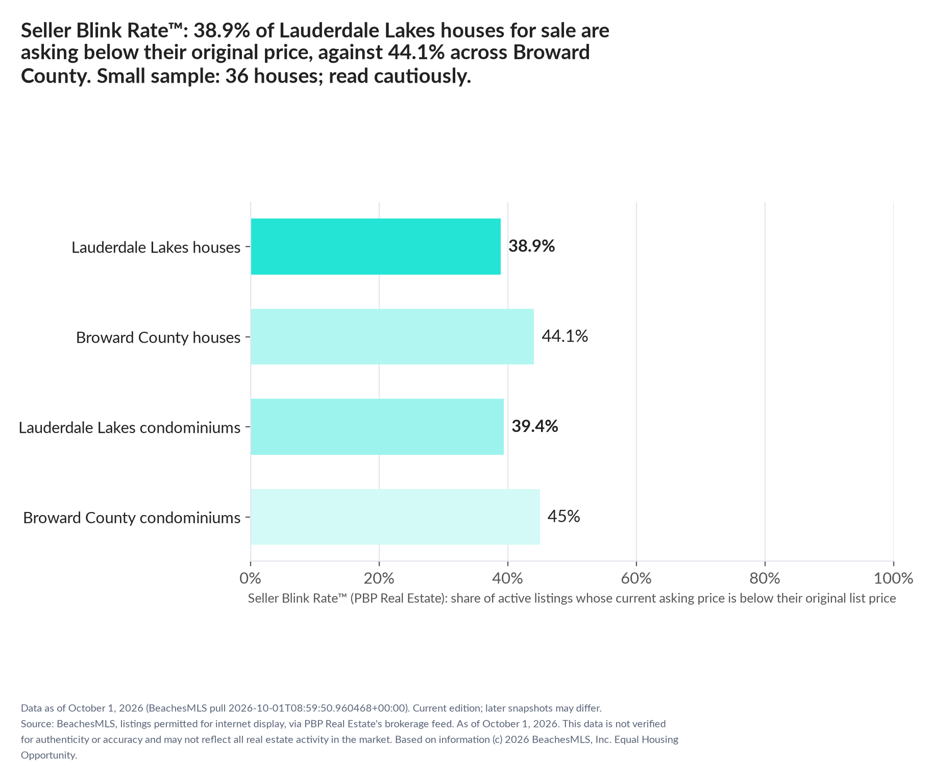 Horizontal bar chart. Lauderdale Lakes houses 38.9%, Broward County houses 44.1%; Lauderdale Lakes condominiums 39.4%, Broward County condominiums 45%. Share of active listings asking below their original list price, October 1, 2026. Small sample: 36 houses; read cautiously.
