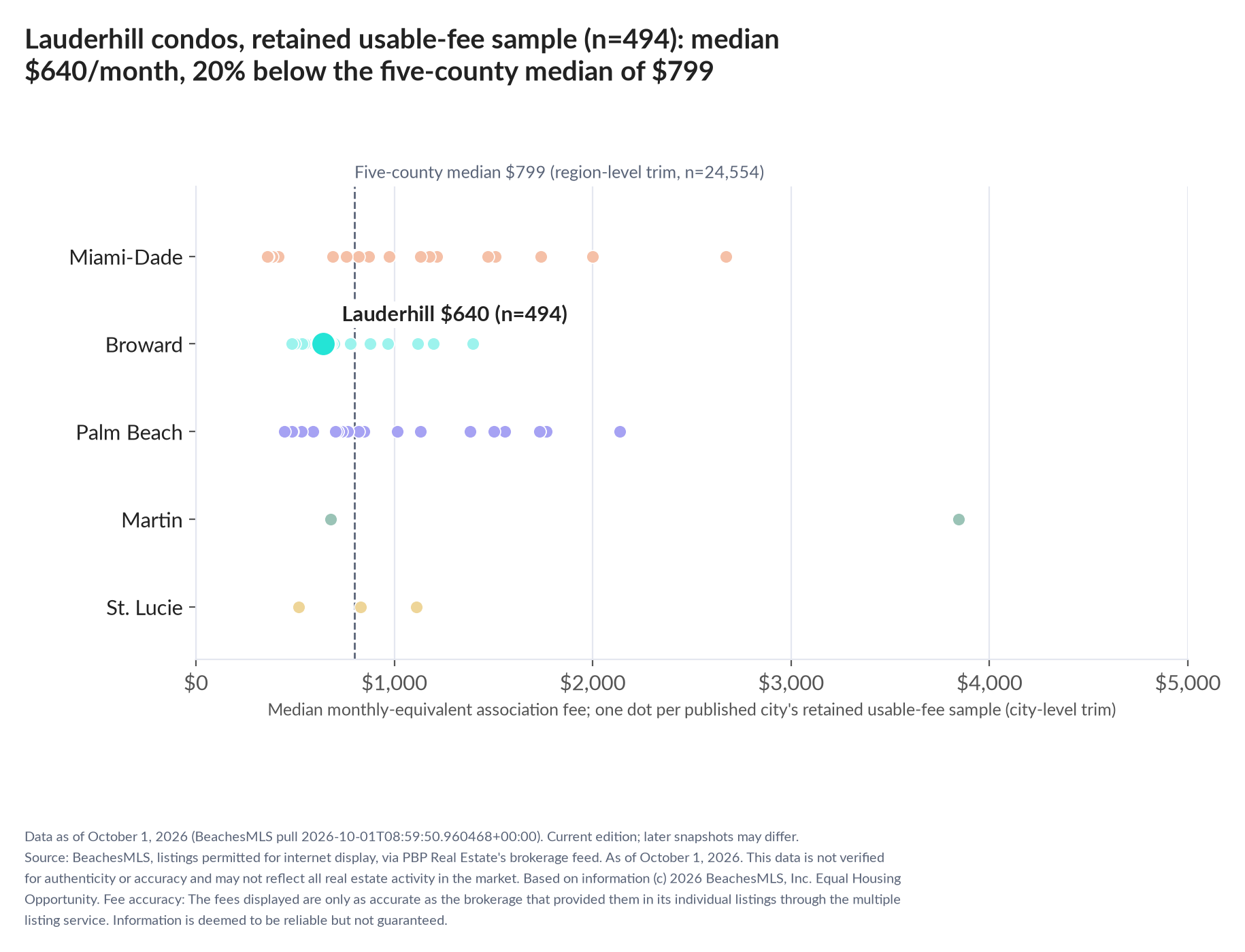 Dot strip chart in five county lanes. Lauderhill retained-sample median $640 a month (n=494); five-county median $799 (n=24,554, region-level trim).