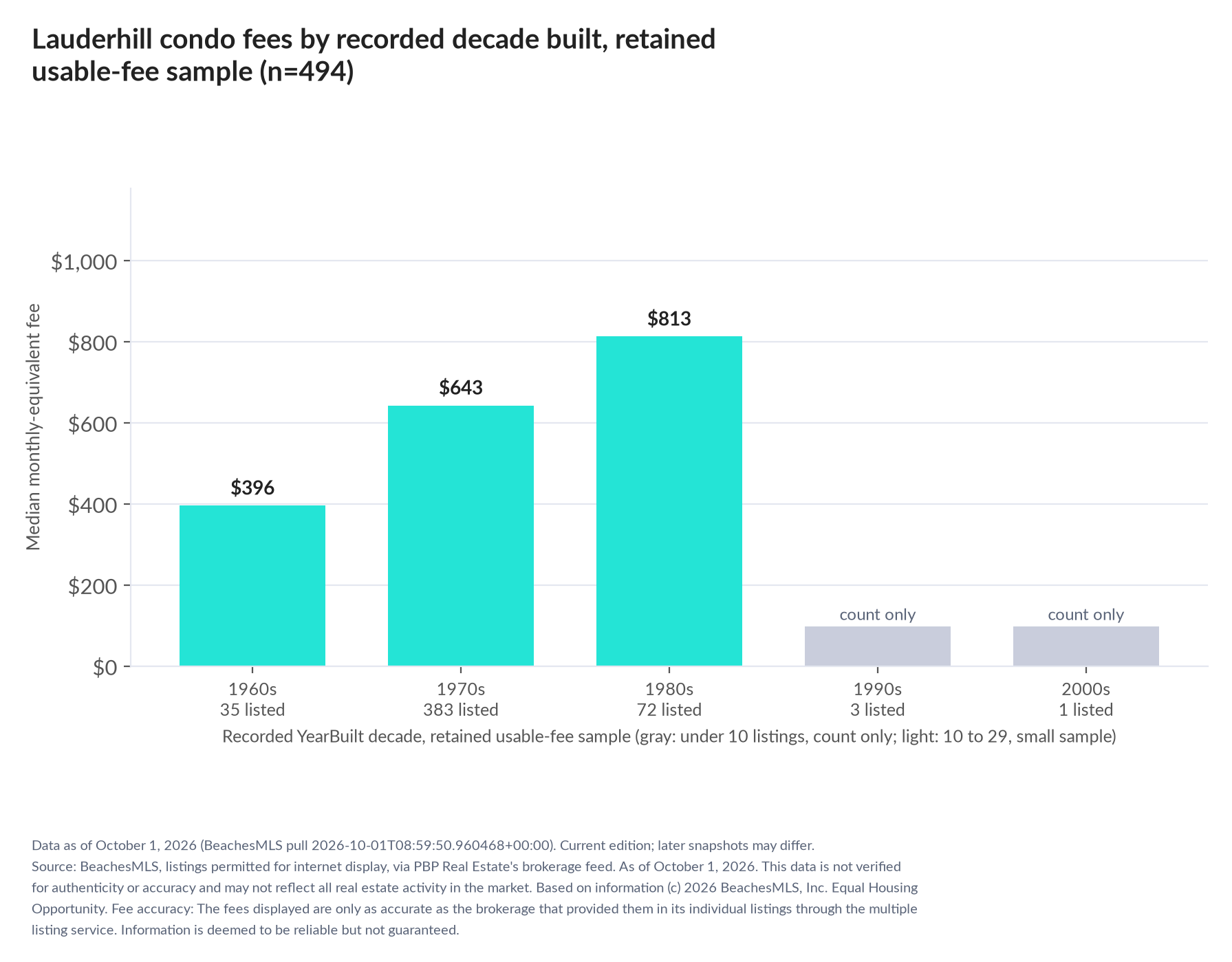 Column chart of median fee by recorded decade built: 1960s $396 (35 listings); 1970s $643 (383 listings); 1980s $813 (72 listings); 1990s count only (3 listings); 2000s count only (1 listings).