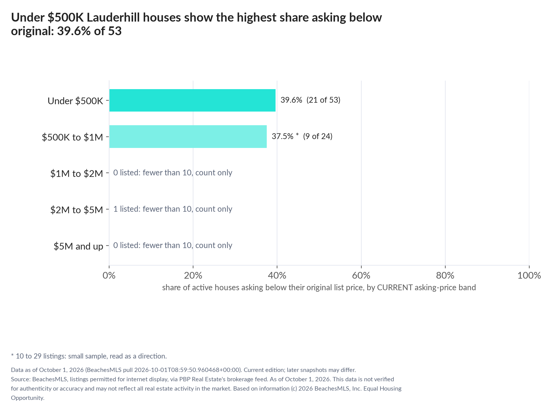 Horizontal bar chart of the share asking below original by current asking-price band, houses: Under $500K 39.6% (21 of 53); $500K to $1M 37.5% (9 of 24); $1M to $2M 0 listed, count only; $2M to $5M 1 listed, count only; $5M and up 0 listed, count only.