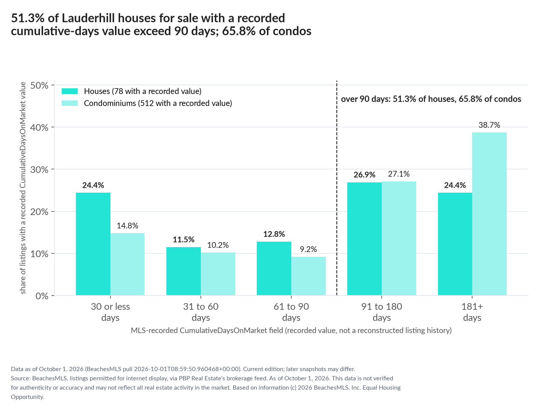 Column chart of recorded cumulative days on market. Houses: 0-30 days 24.4%, 31-60 days 11.5%, 61-90 days 12.8%, 91-180 days 26.9%, 181+ days 24.4%. Condominiums: 0-30 days 14.8%, 31-60 days 10.2%, 61-90 days 9.2%, 91-180 days 27.1%, 181+ days 38.7%.