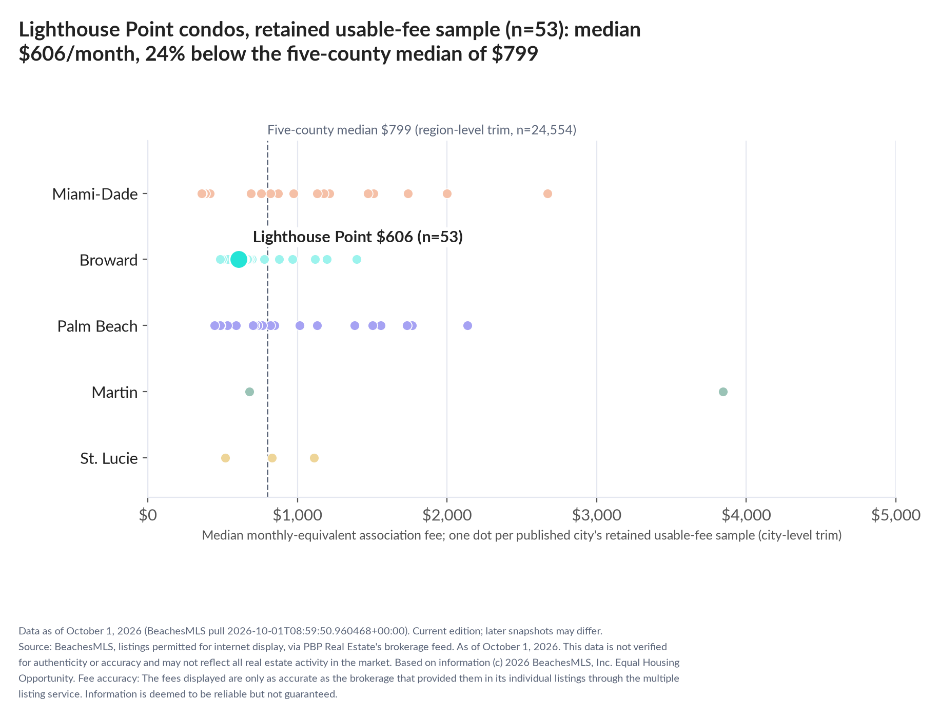 Dot strip chart in five county lanes. Lighthouse Point retained-sample median $606 a month (n=53); five-county median $799 (n=24,554, region-level trim).