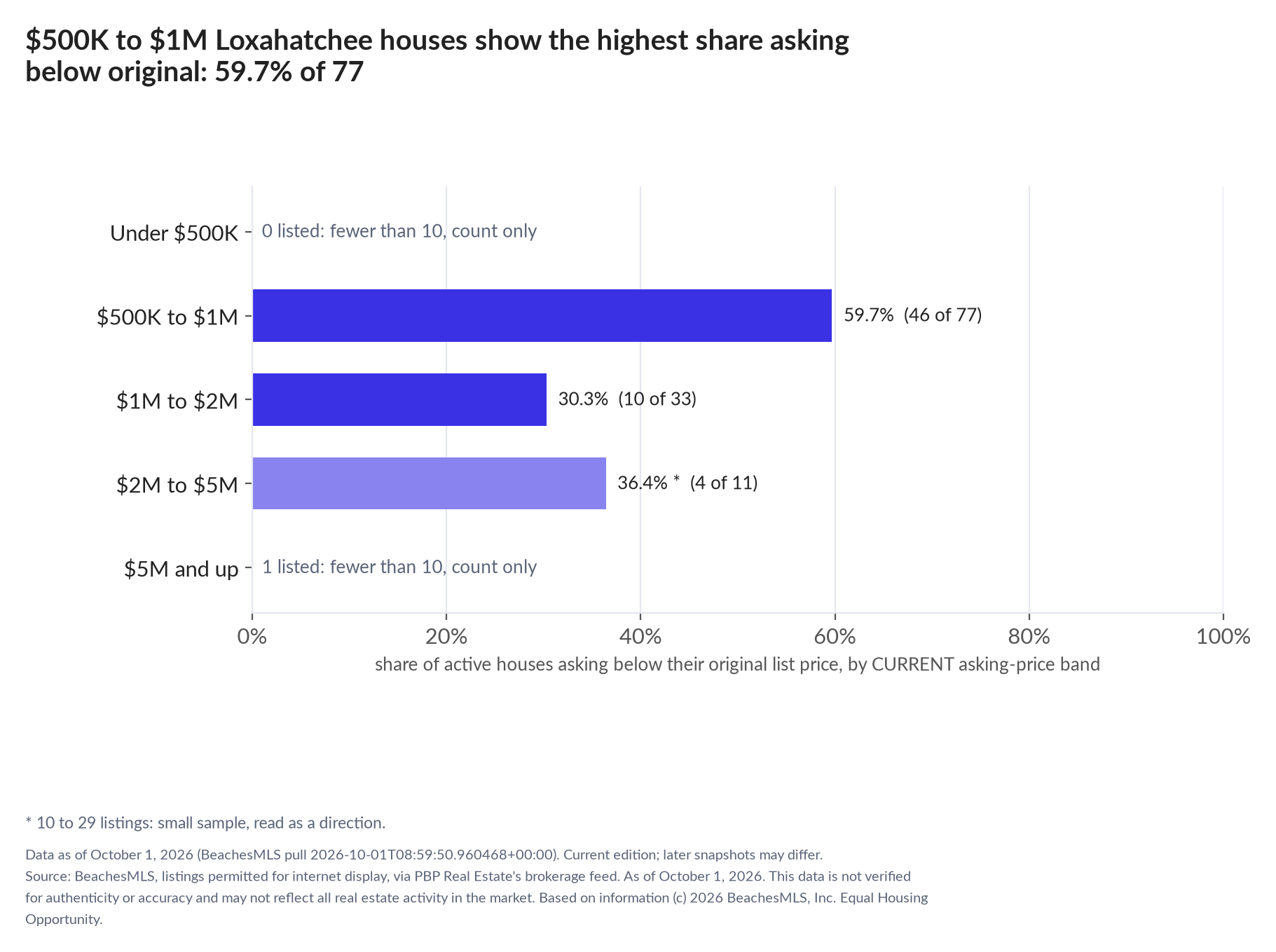 Horizontal bar chart of the share asking below original by current asking-price band, houses: Under $500K 0 listed, count only; $500K to $1M 59.7% (46 of 77); $1M to $2M 30.3% (10 of 33); $2M to $5M 36.4% (4 of 11); $5M and up 1 listed, count only.