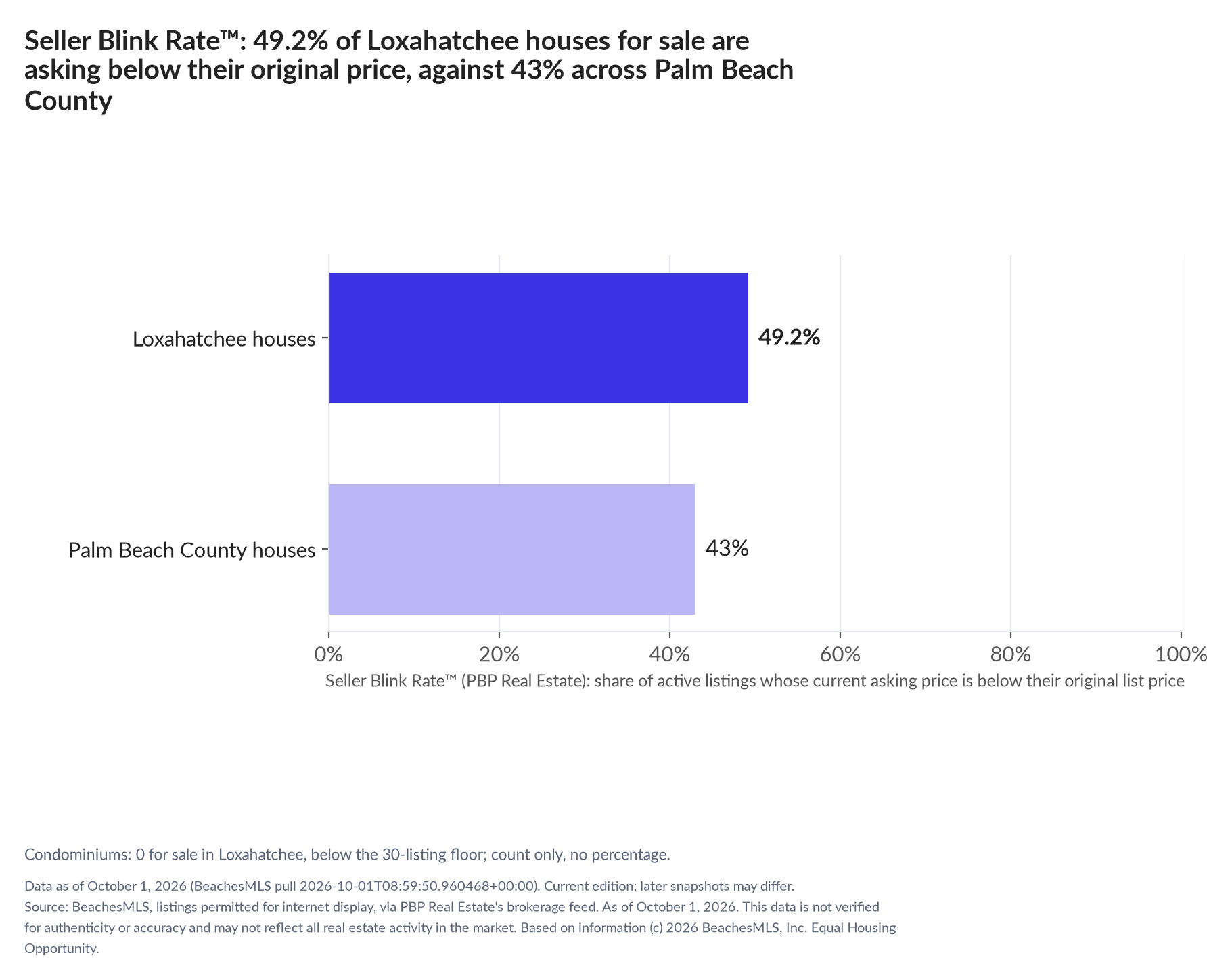 Horizontal bar chart. Loxahatchee houses 49.2%, Palm Beach County houses 43%. Condominiums: 0 for sale, count only. Share of active listings asking below their original list price, October 1, 2026.