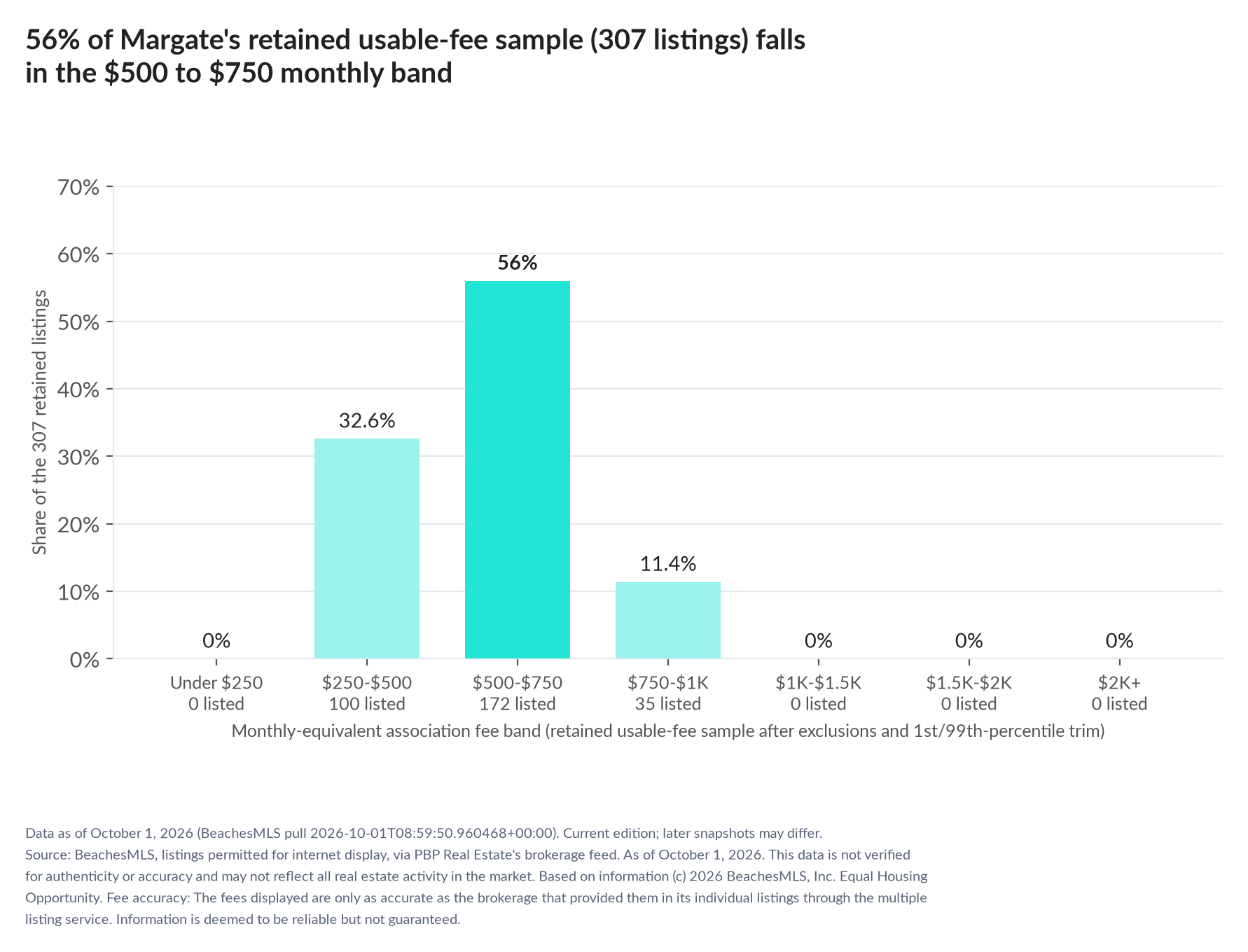 Column chart of the retained usable-fee sample by fee band: Under $250 0% (0 listings); $250 to $500 32.6% (100 listings); $500 to $750 56% (172 listings); $750 to $1,000 11.4% (35 listings); $1,000 to $1,500 0% (0 listings); $1,500 to $2,000 0% (0 listings); $2,000 and up 0% (0 listings).
