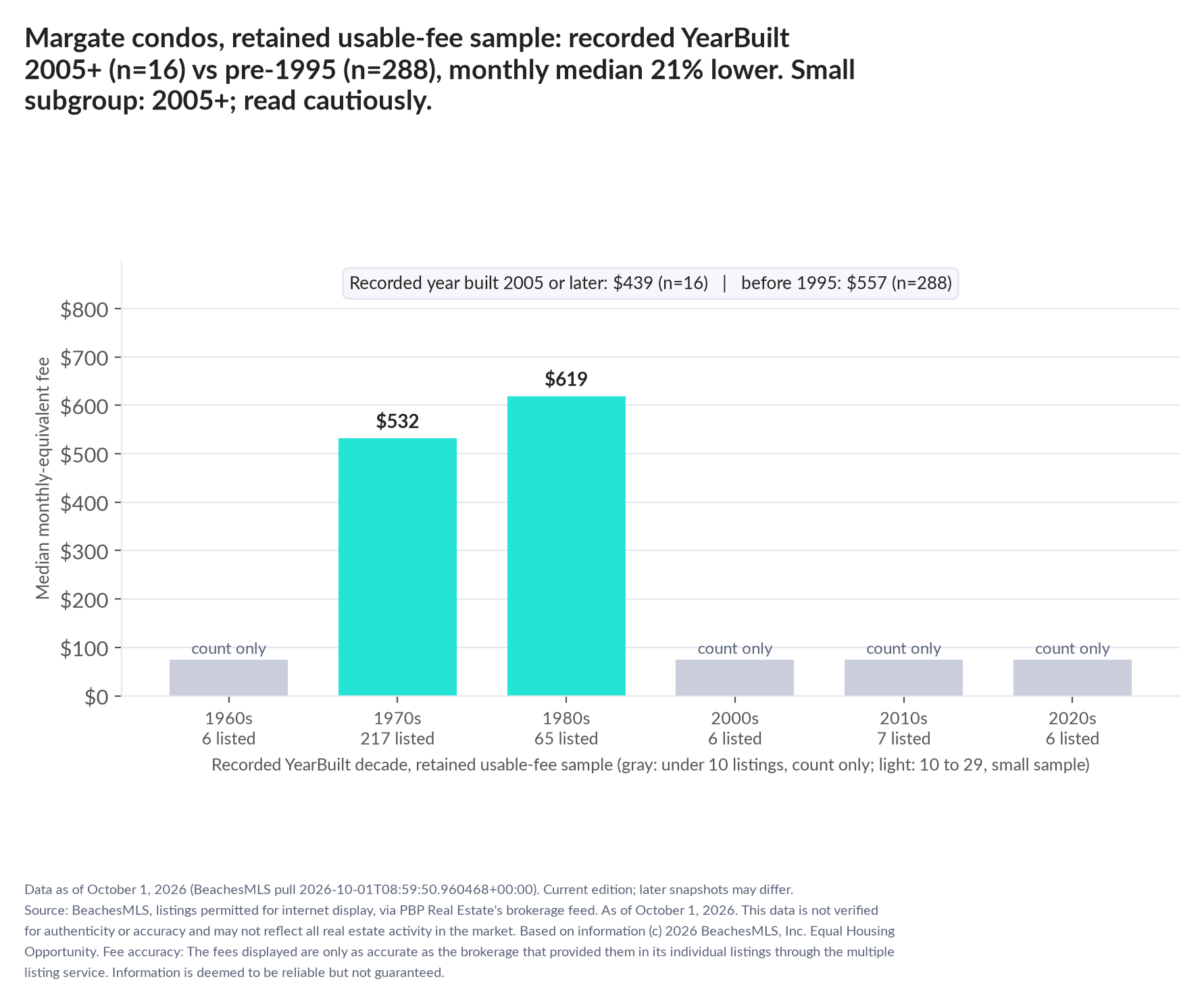 Column chart of median fee by recorded decade built: 1960s count only (6 listings); 1970s $532 (217 listings); 1980s $619 (65 listings); 2000s count only (6 listings); 2010s count only (7 listings); 2020s count only (6 listings). Recorded year built 2005 or later $439 (16 listings); before 1995 $557 (288 listings). Small subgroup: 2005+ n=16; read cautiously.