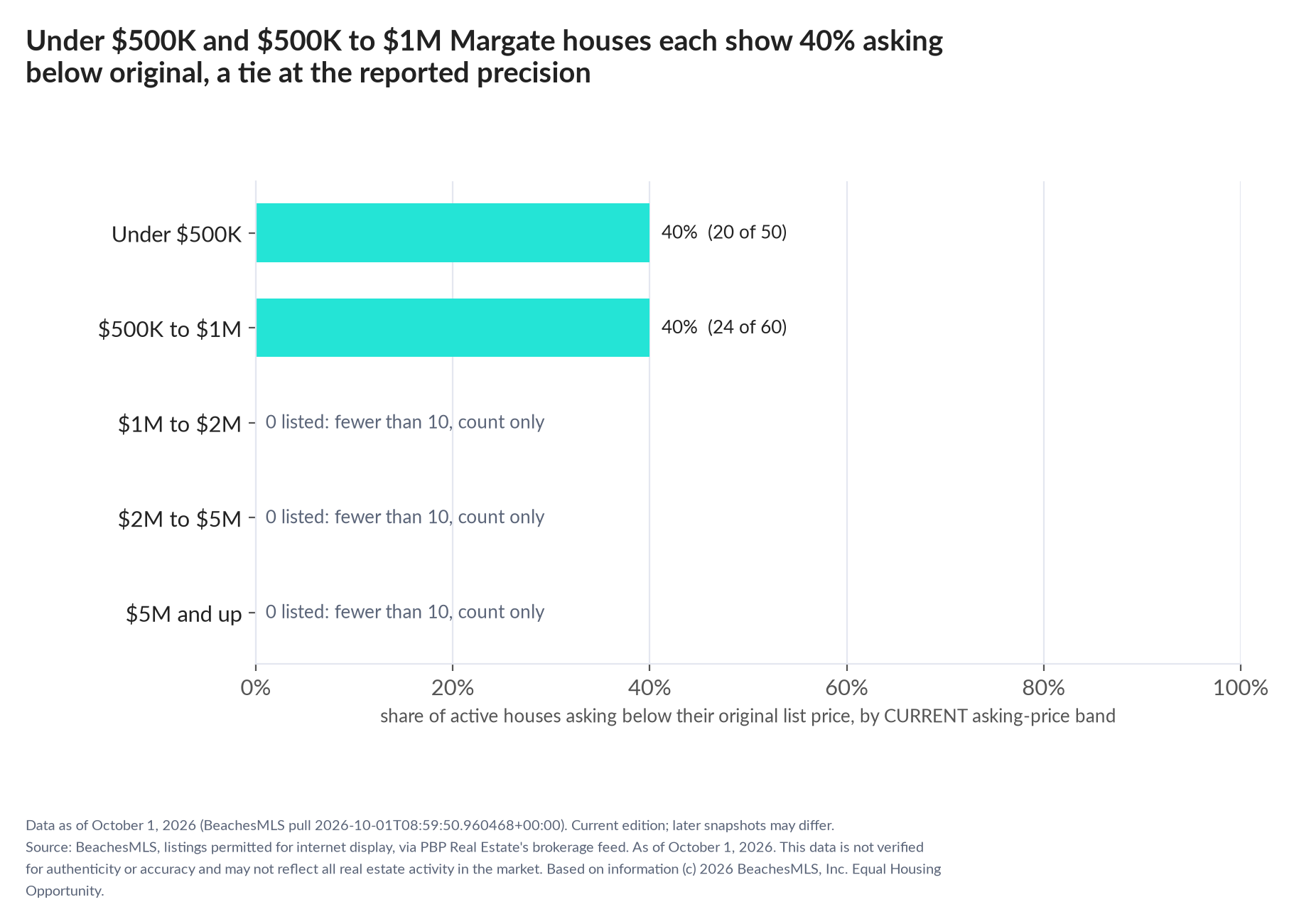 Horizontal bar chart of the share asking below original by current asking-price band, houses: Under $500K 40% (20 of 50); $500K to $1M 40% (24 of 60); $1M to $2M 0 listed, count only; $2M to $5M 0 listed, count only; $5M and up 0 listed, count only.