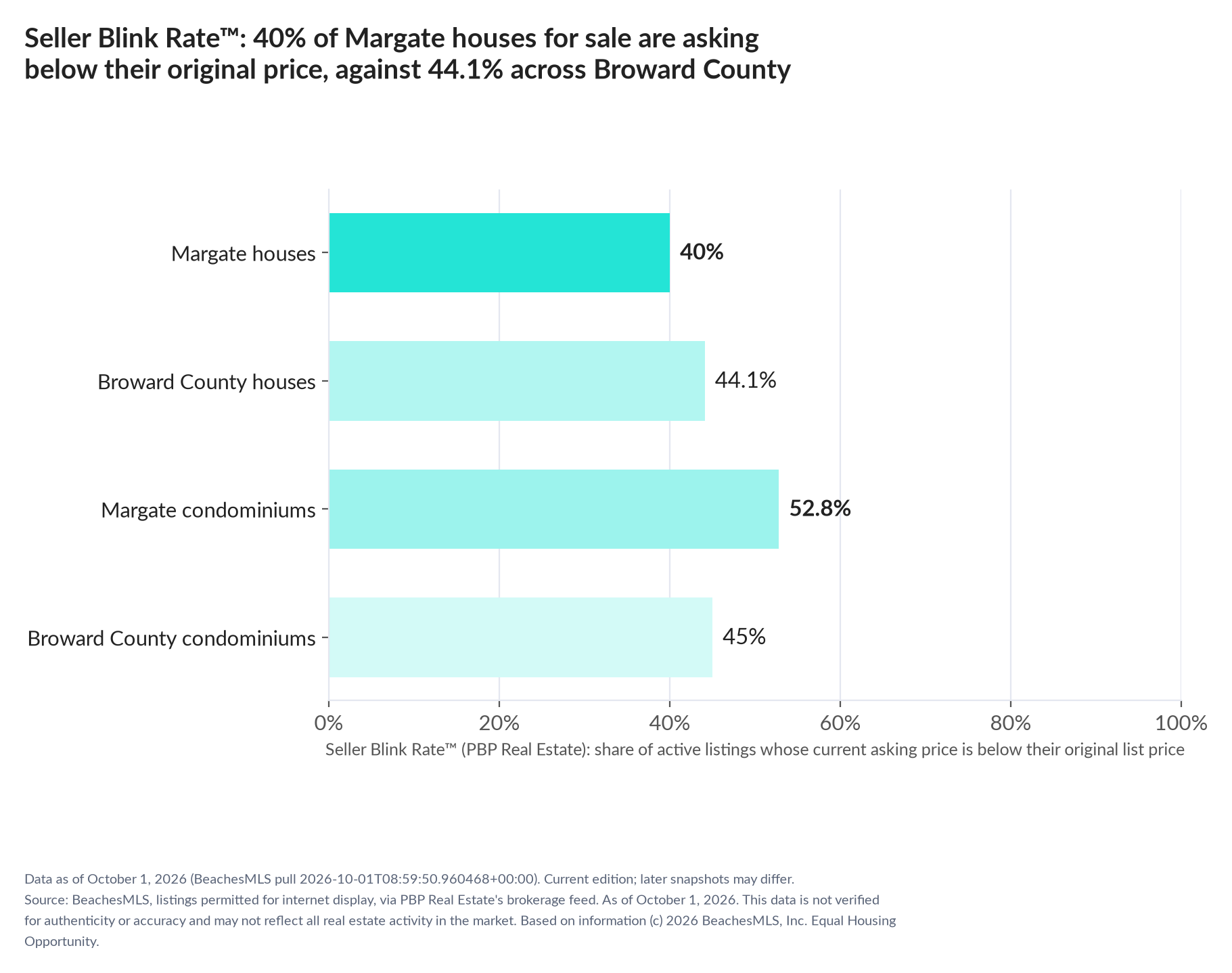 Horizontal bar chart. Margate houses 40%, Broward County houses 44.1%; Margate condominiums 52.8%, Broward County condominiums 45%. Share of active listings asking below their original list price, October 1, 2026.