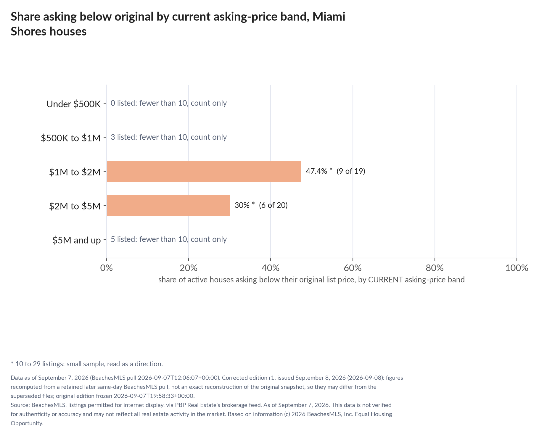 Horizontal bar chart of the share asking below original by current asking-price band, houses: Under $500K 0 listed, count only; $500K to $1M 3 listed, count only; $1M to $2M 47.4% (9 of 19); $2M to $5M 30% (6 of 20); $5M and up 5 listed, count only.