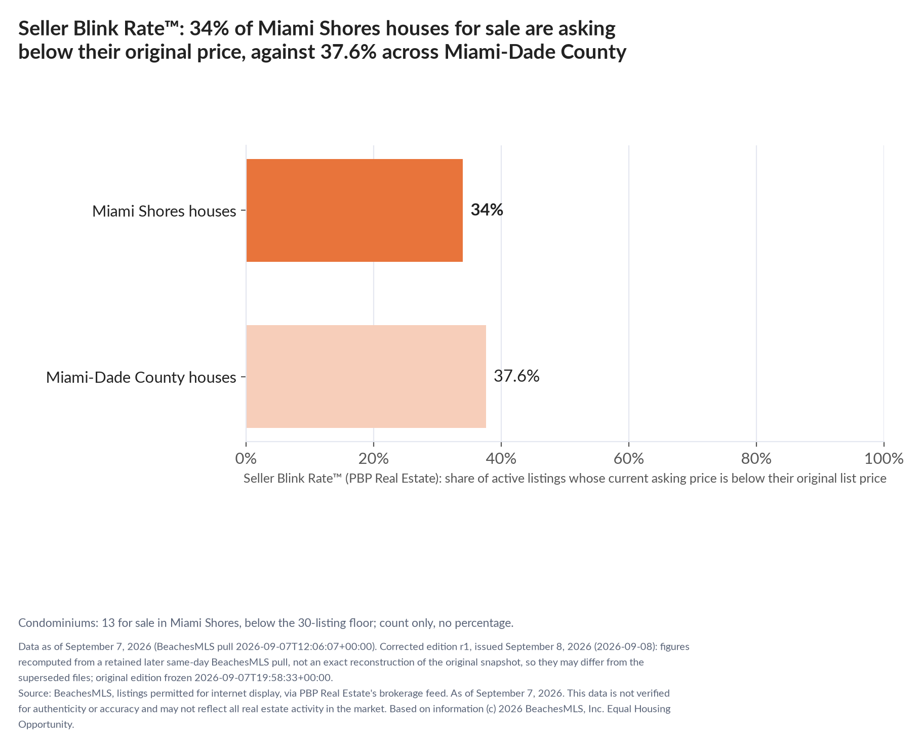 Horizontal bar chart. Miami Shores houses 34%, Miami-Dade County houses 37.6%. Condominiums: 13 for sale, count only. Share of active listings asking below their original list price, September 7, 2026.