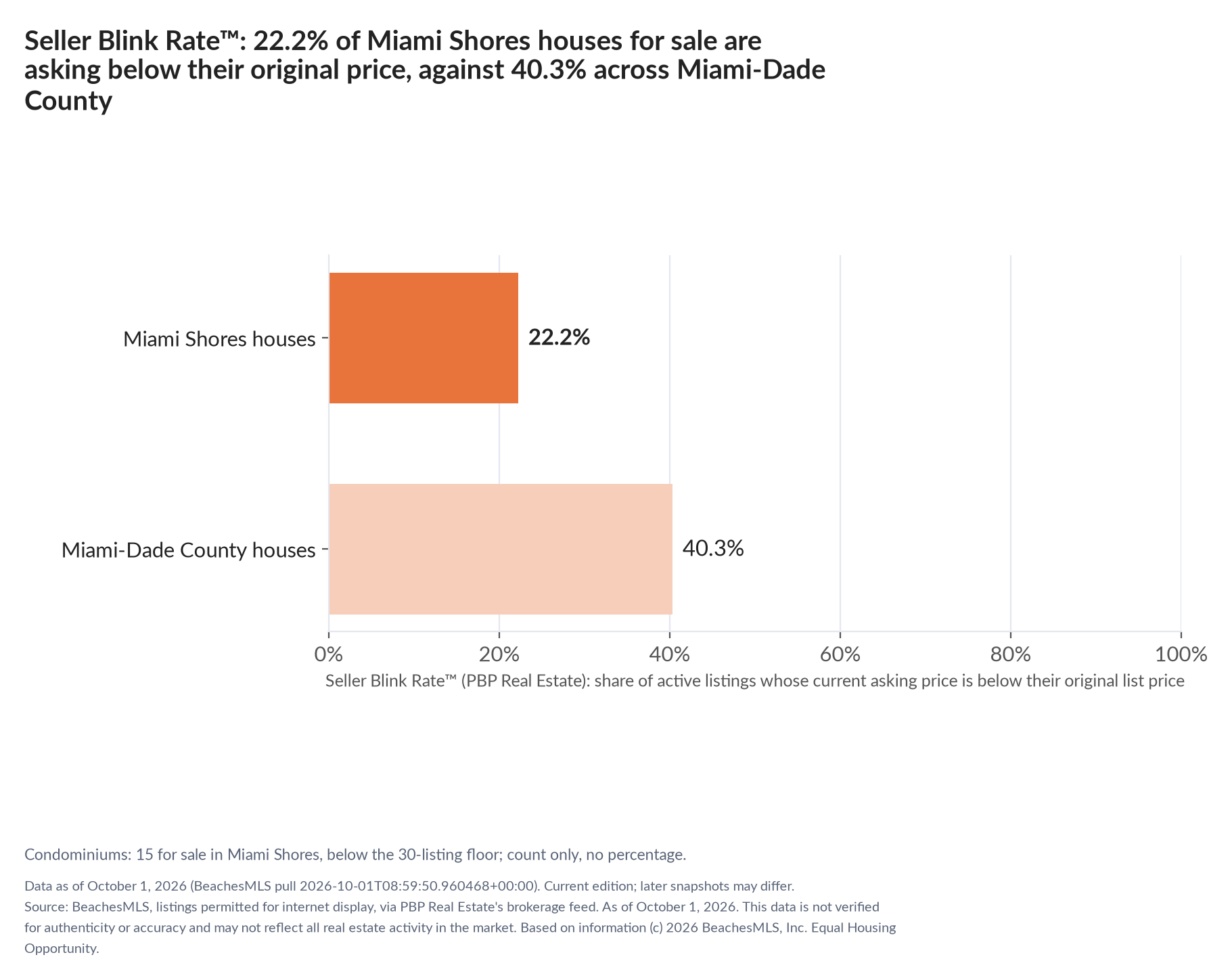 Horizontal bar chart. Miami Shores houses 22.2%, Miami-Dade County houses 40.3%. Condominiums: 15 for sale, count only. Share of active listings asking below their original list price, October 1, 2026.
