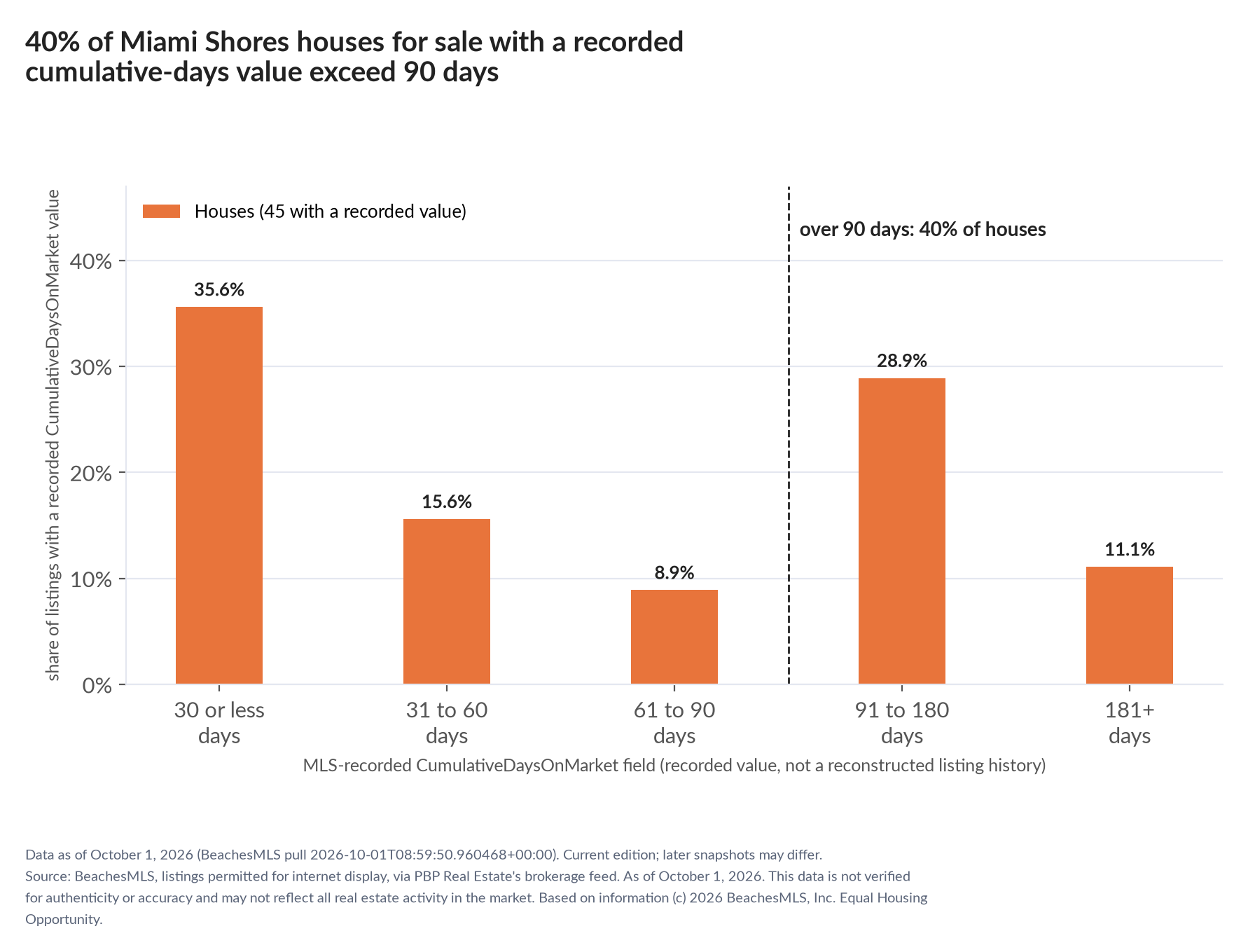 Column chart of recorded cumulative days on market. Houses: 0-30 days 35.6%, 31-60 days 15.6%, 61-90 days 8.9%, 91-180 days 28.9%, 181+ days 11.1%.
