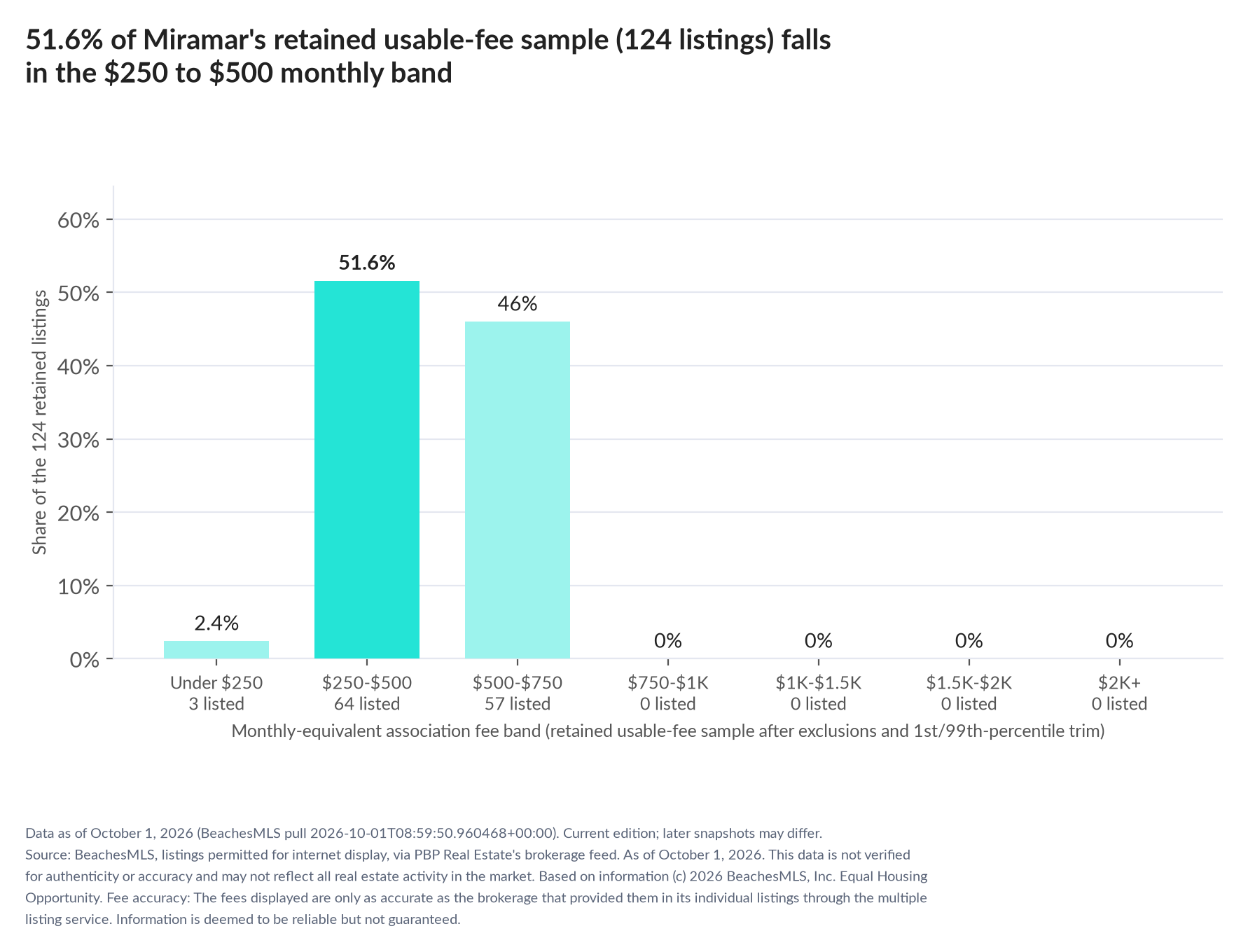 Column chart of the retained usable-fee sample by fee band: Under $250 2.4% (3 listings); $250 to $500 51.6% (64 listings); $500 to $750 46% (57 listings); $750 to $1,000 0% (0 listings); $1,000 to $1,500 0% (0 listings); $1,500 to $2,000 0% (0 listings); $2,000 and up 0% (0 listings).