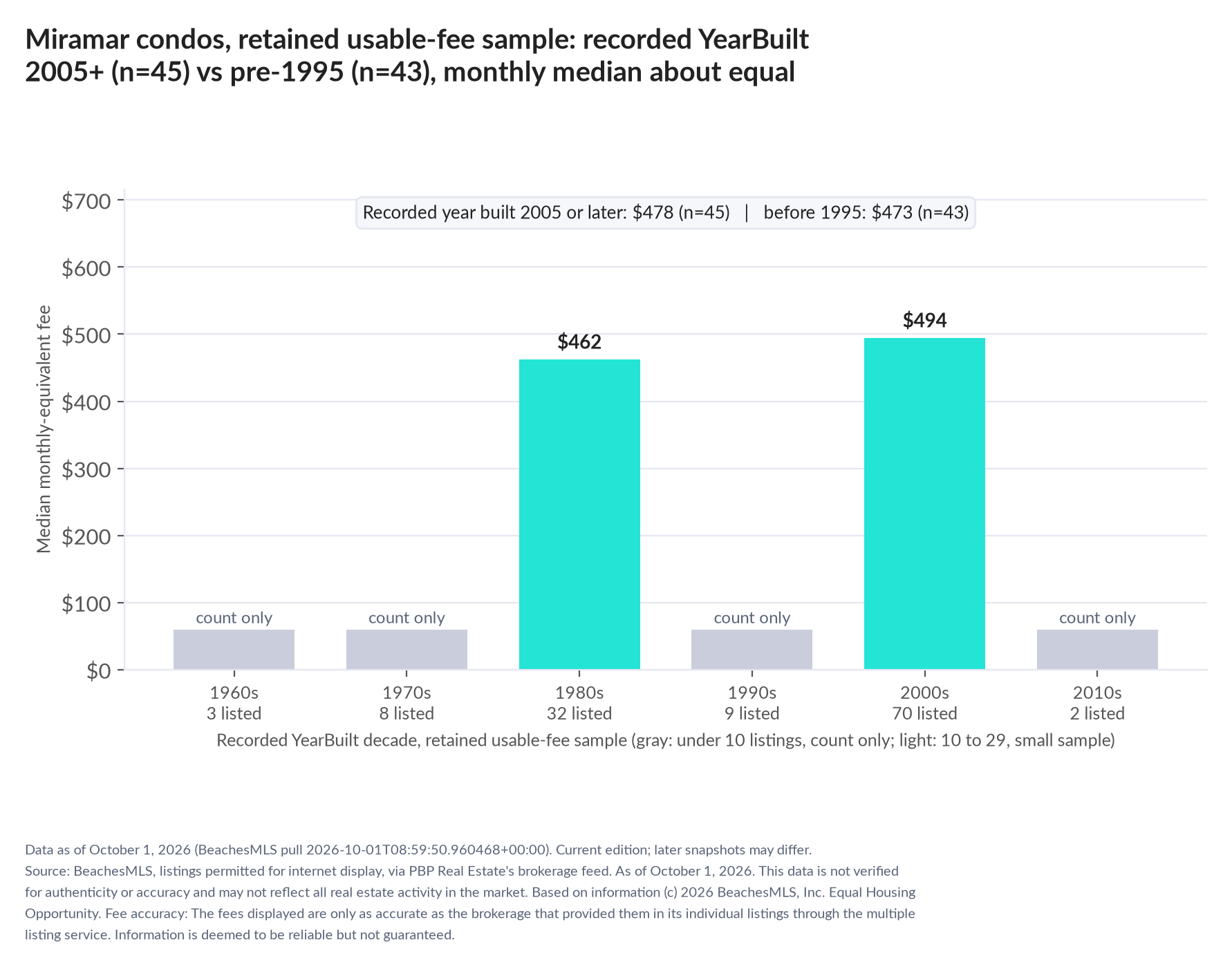 Column chart of median fee by recorded decade built: 1960s count only (3 listings); 1970s count only (8 listings); 1980s $462 (32 listings); 1990s count only (9 listings); 2000s $494 (70 listings); 2010s count only (2 listings). Recorded year built 2005 or later $478 (45 listings); before 1995 $473 (43 listings).