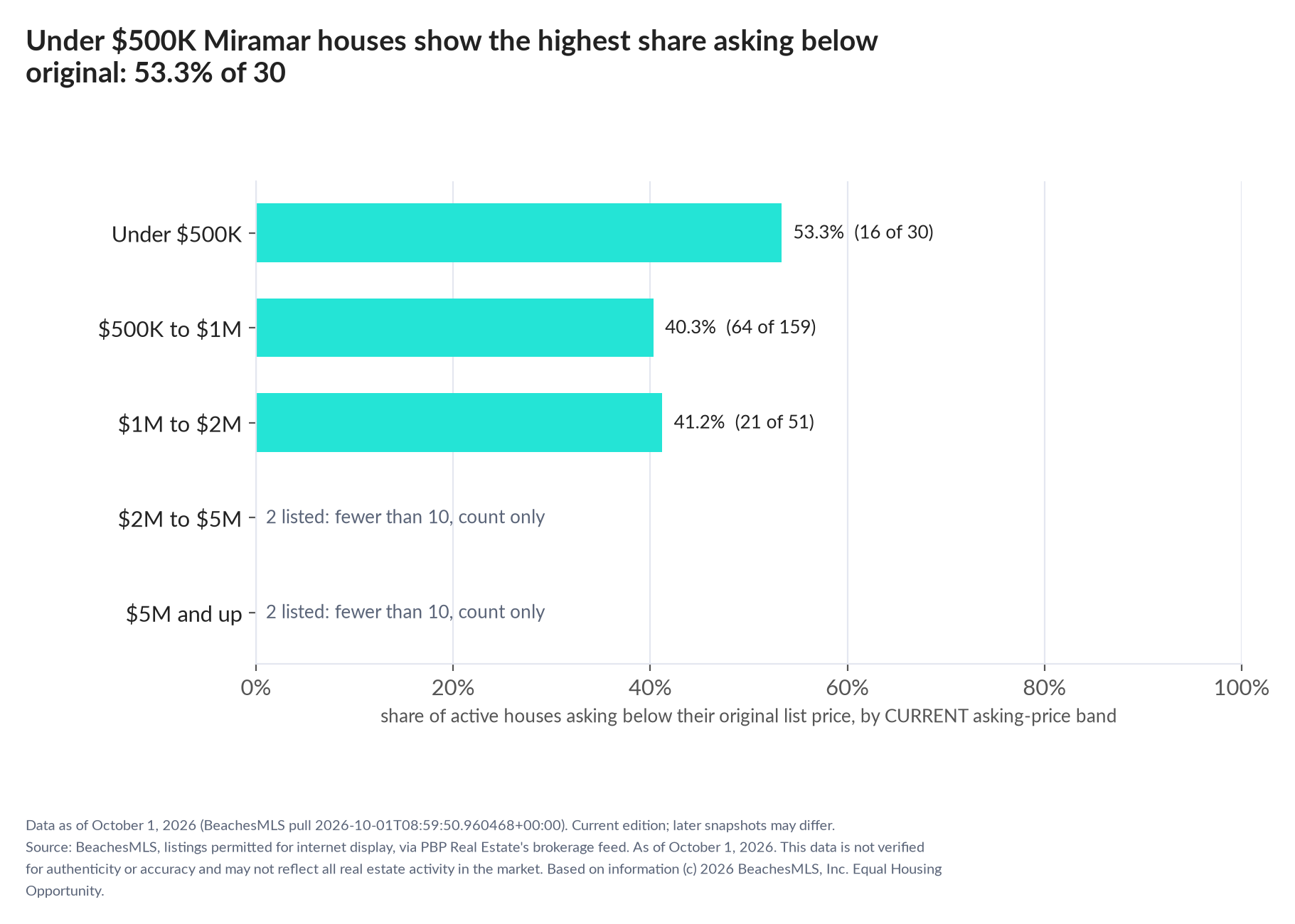 Horizontal bar chart of the share asking below original by current asking-price band, houses: Under $500K 53.3% (16 of 30); $500K to $1M 40.3% (64 of 159); $1M to $2M 41.2% (21 of 51); $2M to $5M 2 listed, count only; $5M and up 2 listed, count only.