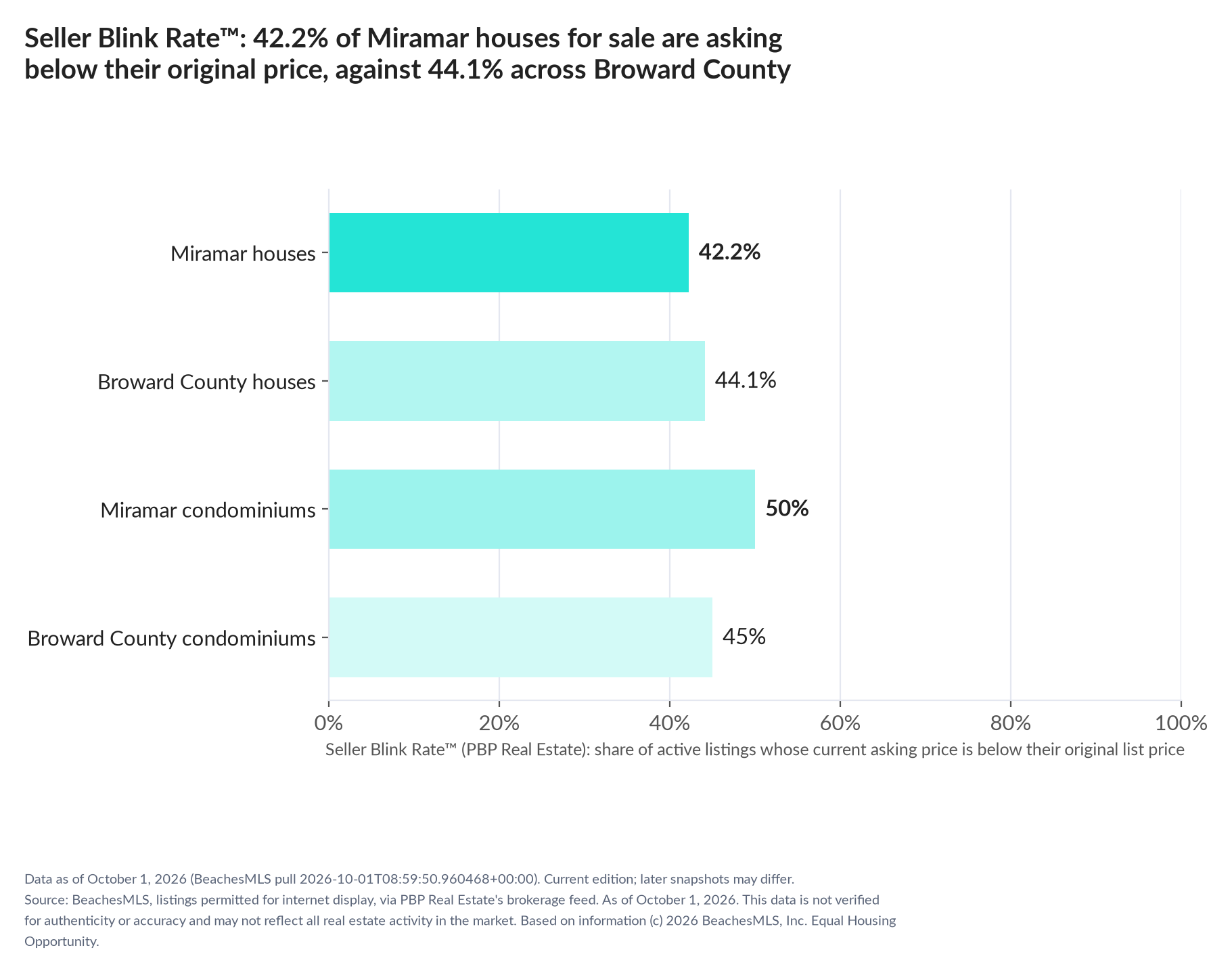 Horizontal bar chart. Miramar houses 42.2%, Broward County houses 44.1%; Miramar condominiums 50%, Broward County condominiums 45%. Share of active listings asking below their original list price, October 1, 2026.
