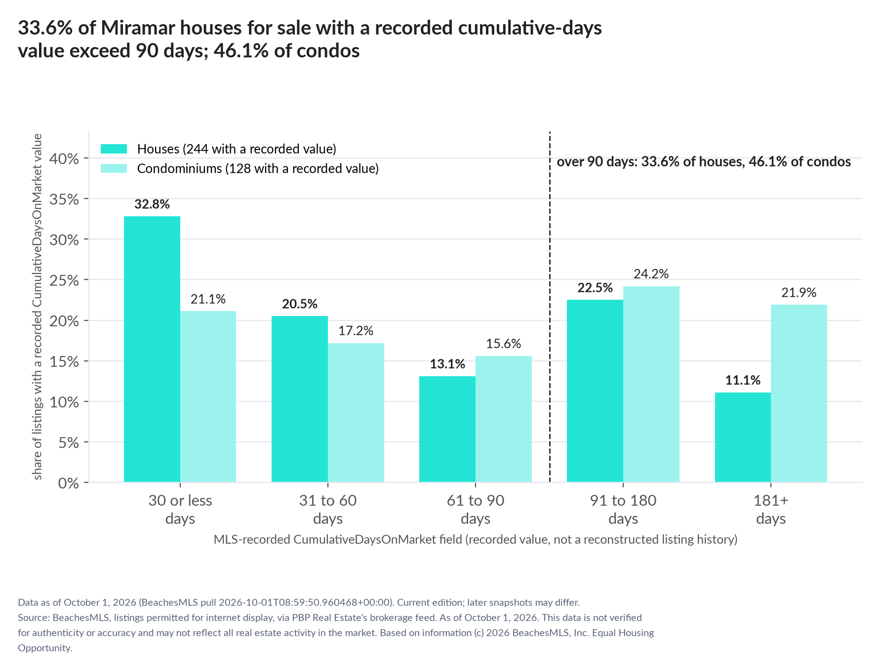 Column chart of recorded cumulative days on market. Houses: 0-30 days 32.8%, 31-60 days 20.5%, 61-90 days 13.1%, 91-180 days 22.5%, 181+ days 11.1%. Condominiums: 0-30 days 21.1%, 31-60 days 17.2%, 61-90 days 15.6%, 91-180 days 24.2%, 181+ days 21.9%.