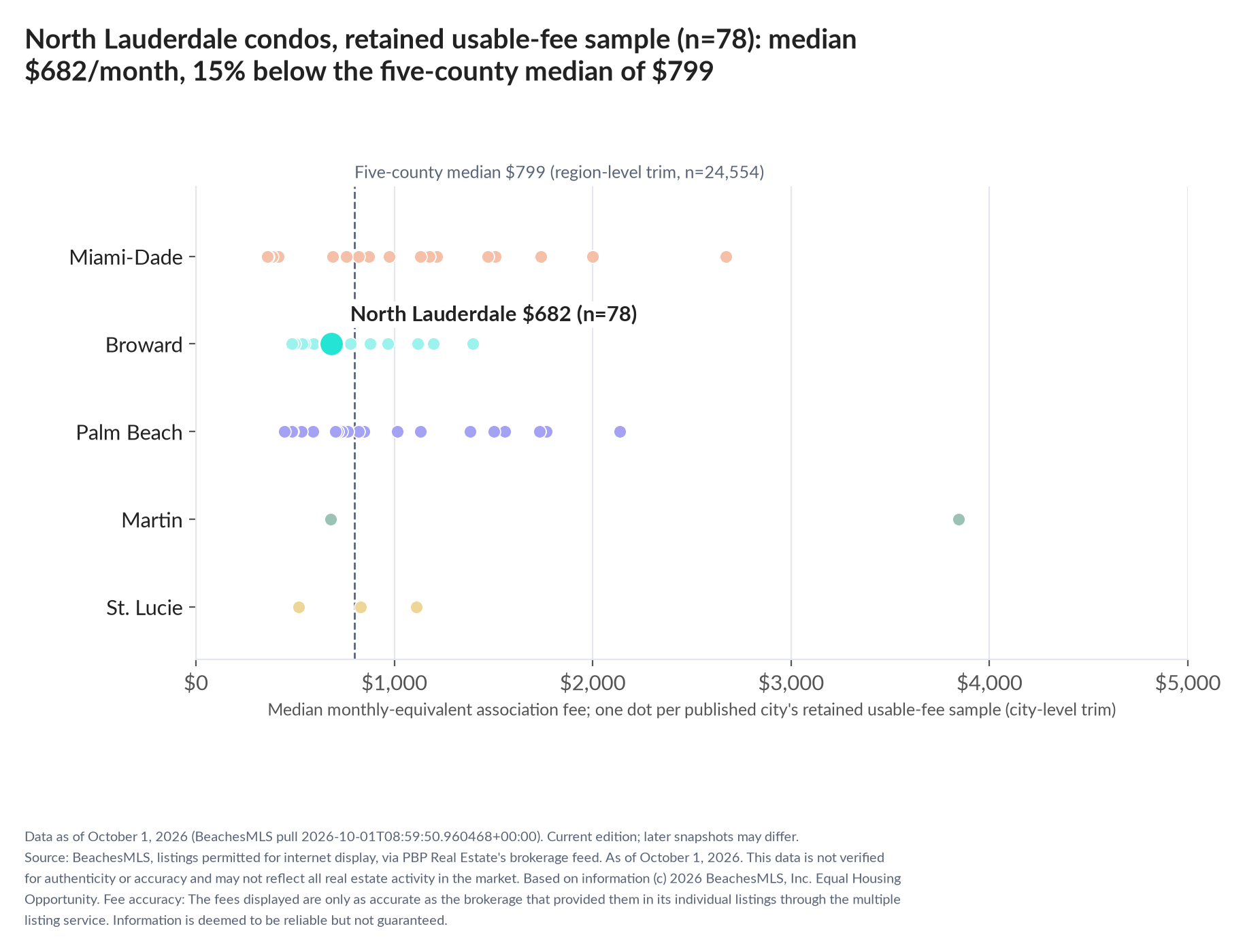 Dot strip chart in five county lanes. North Lauderdale retained-sample median $682 a month (n=78); five-county median $799 (n=24,554, region-level trim).