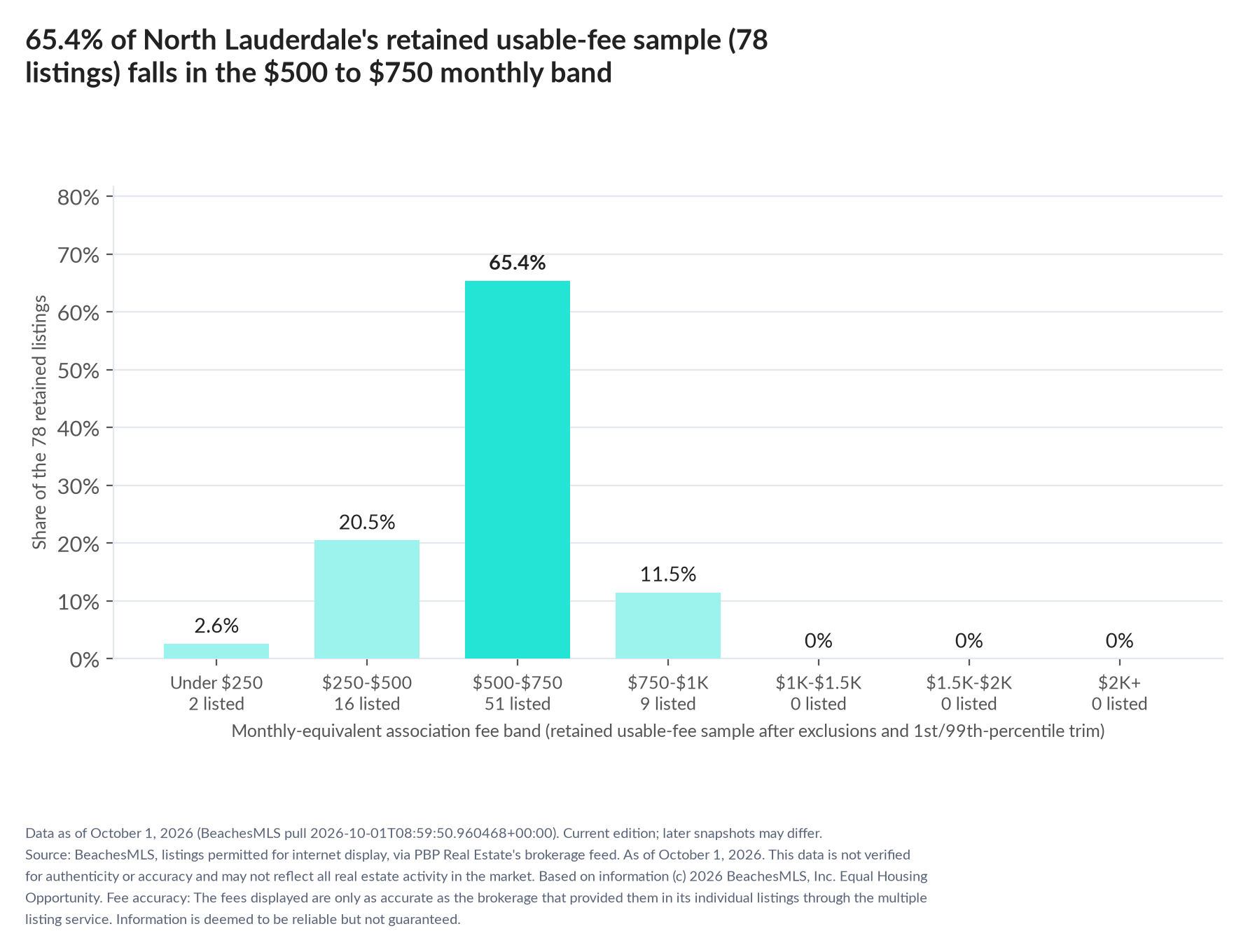 Column chart of the retained usable-fee sample by fee band: Under $250 2.6% (2 listings); $250 to $500 20.5% (16 listings); $500 to $750 65.4% (51 listings); $750 to $1,000 11.5% (9 listings); $1,000 to $1,500 0% (0 listings); $1,500 to $2,000 0% (0 listings); $2,000 and up 0% (0 listings).