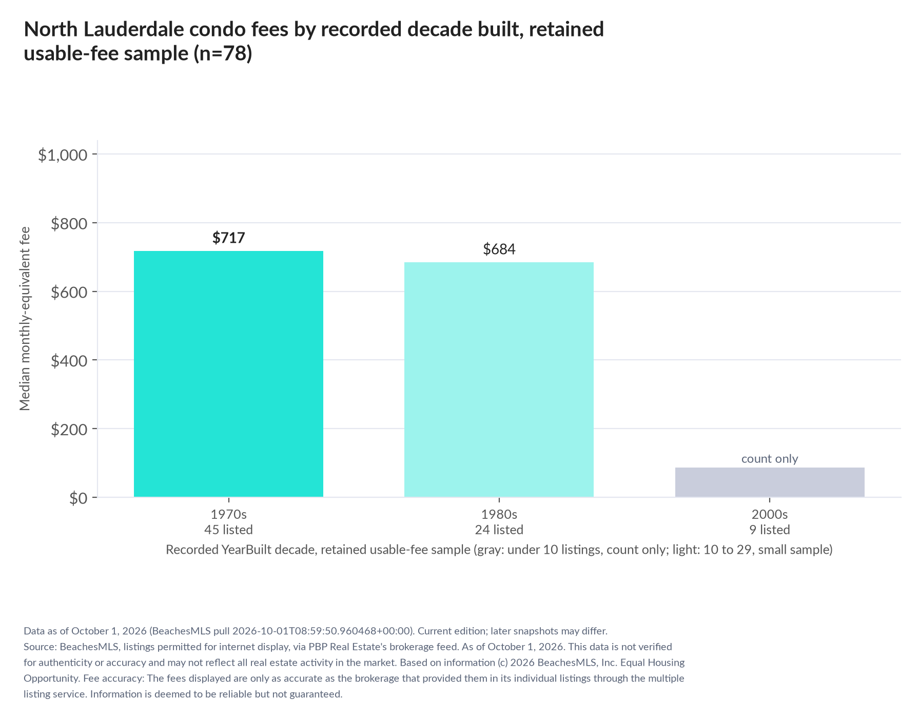 Column chart of median fee by recorded decade built: 1970s $717 (45 listings); 1980s $684 (24 listings); 2000s count only (9 listings).