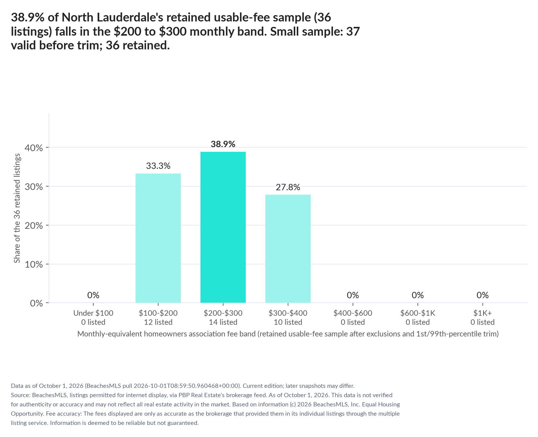 Column chart of the retained usable-fee sample by fee band: Under $100 0% (0 listings); $100 to $200 33.3% (12 listings); $200 to $300 38.9% (14 listings); $300 to $400 27.8% (10 listings); $400 to $600 0% (0 listings); $600 to $1,000 0% (0 listings); $1,000 and up 0% (0 listings). Small sample: 37 valid before trimming; 36 retained. A few listings can materially change these figures.