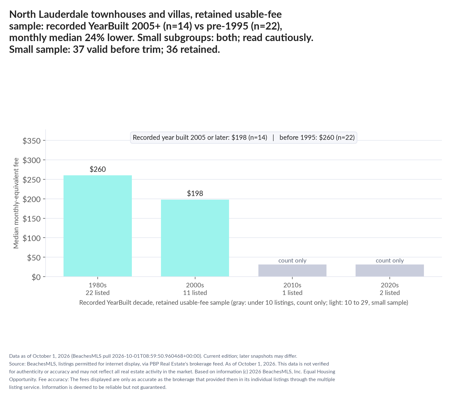 Column chart of median fee by recorded decade built: 1980s $260 (22 listings); 2000s $198 (11 listings); 2010s count only (1 listings); 2020s count only (2 listings). Recorded year built 2005 or later $198 (14 listings); before 1995 $260 (22 listings). Small subgroup: 2005+ n=14; pre-1995 n=22; read cautiously. Small sample: 37 valid before trimming; 36 retained. A few listings can materially change these figures.