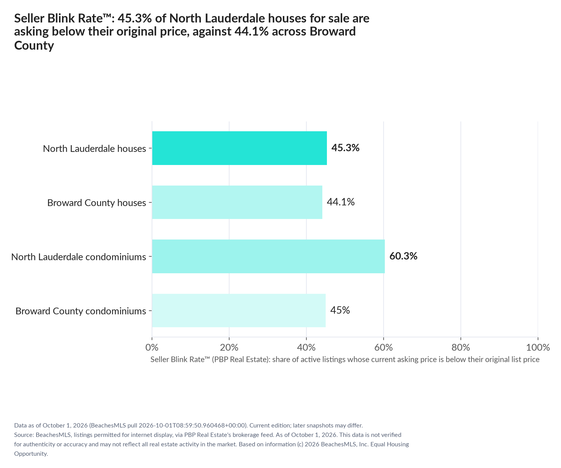 Horizontal bar chart. North Lauderdale houses 45.3%, Broward County houses 44.1%; North Lauderdale condominiums 60.3%, Broward County condominiums 45%. Share of active listings asking below their original list price, October 1, 2026.