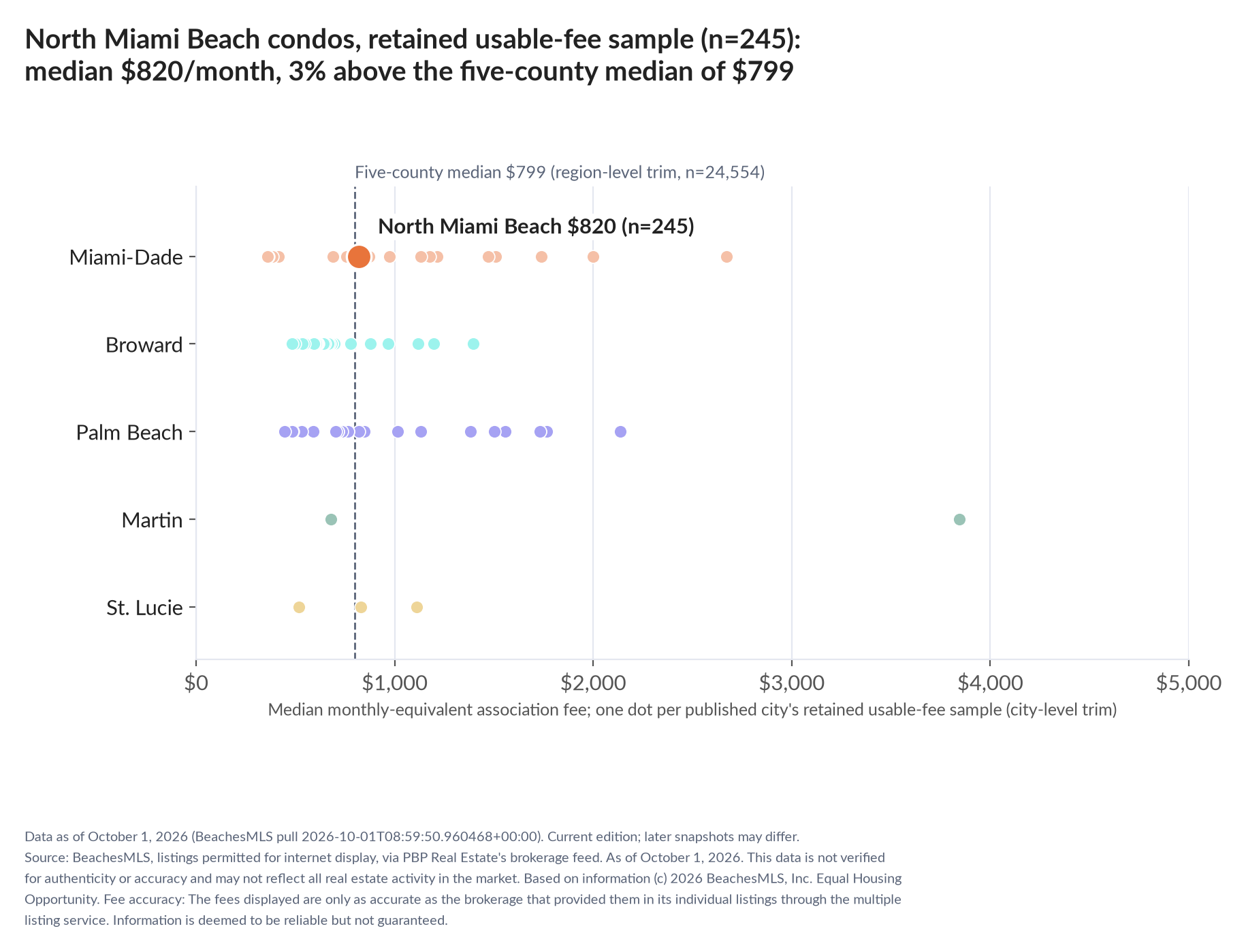 Dot strip chart in five county lanes. North Miami Beach retained-sample median $820 a month (n=245); five-county median $799 (n=24,554, region-level trim).