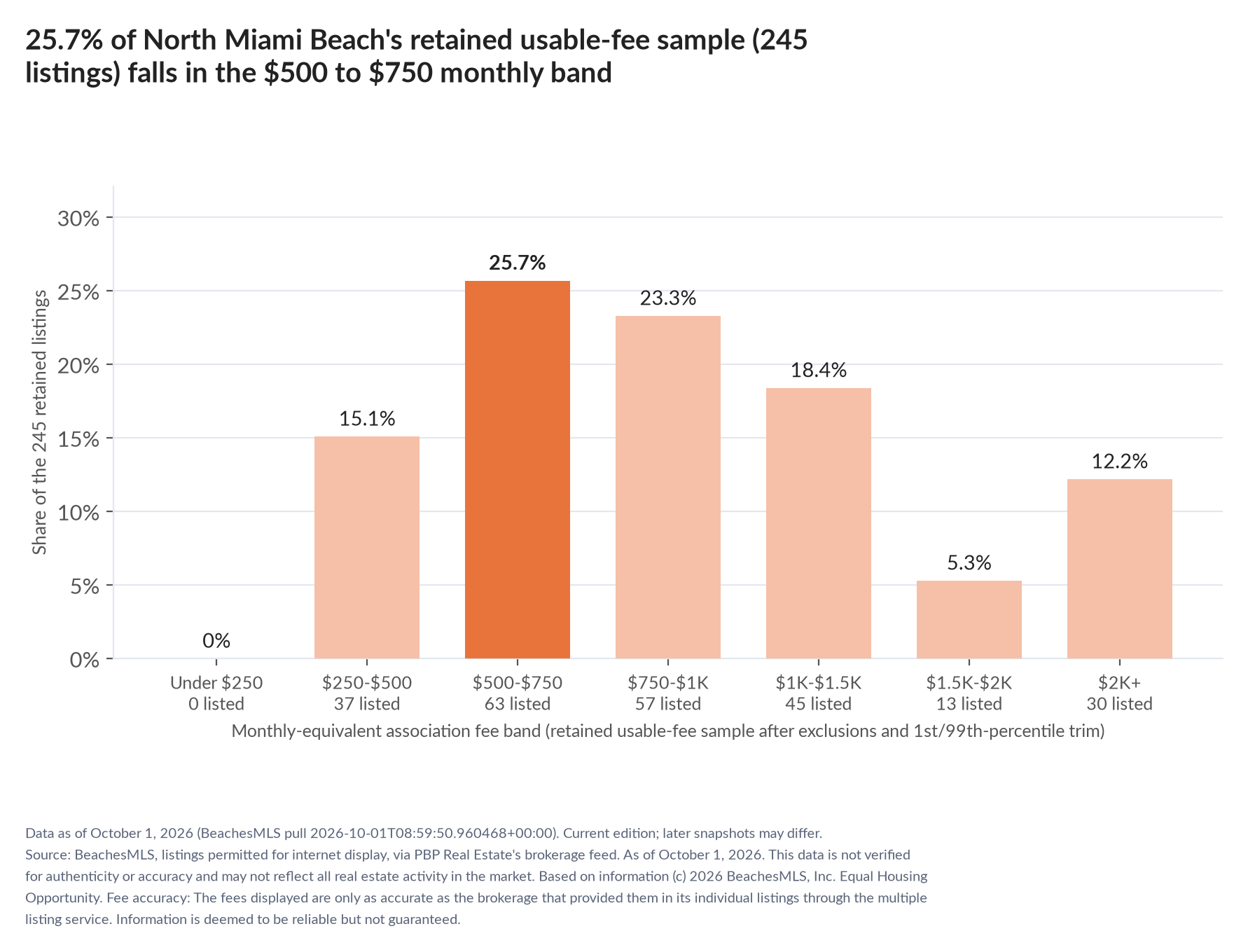 Column chart of the retained usable-fee sample by fee band: Under $250 0% (0 listings); $250 to $500 15.1% (37 listings); $500 to $750 25.7% (63 listings); $750 to $1,000 23.3% (57 listings); $1,000 to $1,500 18.4% (45 listings); $1,500 to $2,000 5.3% (13 listings); $2,000 and up 12.2% (30 listings).