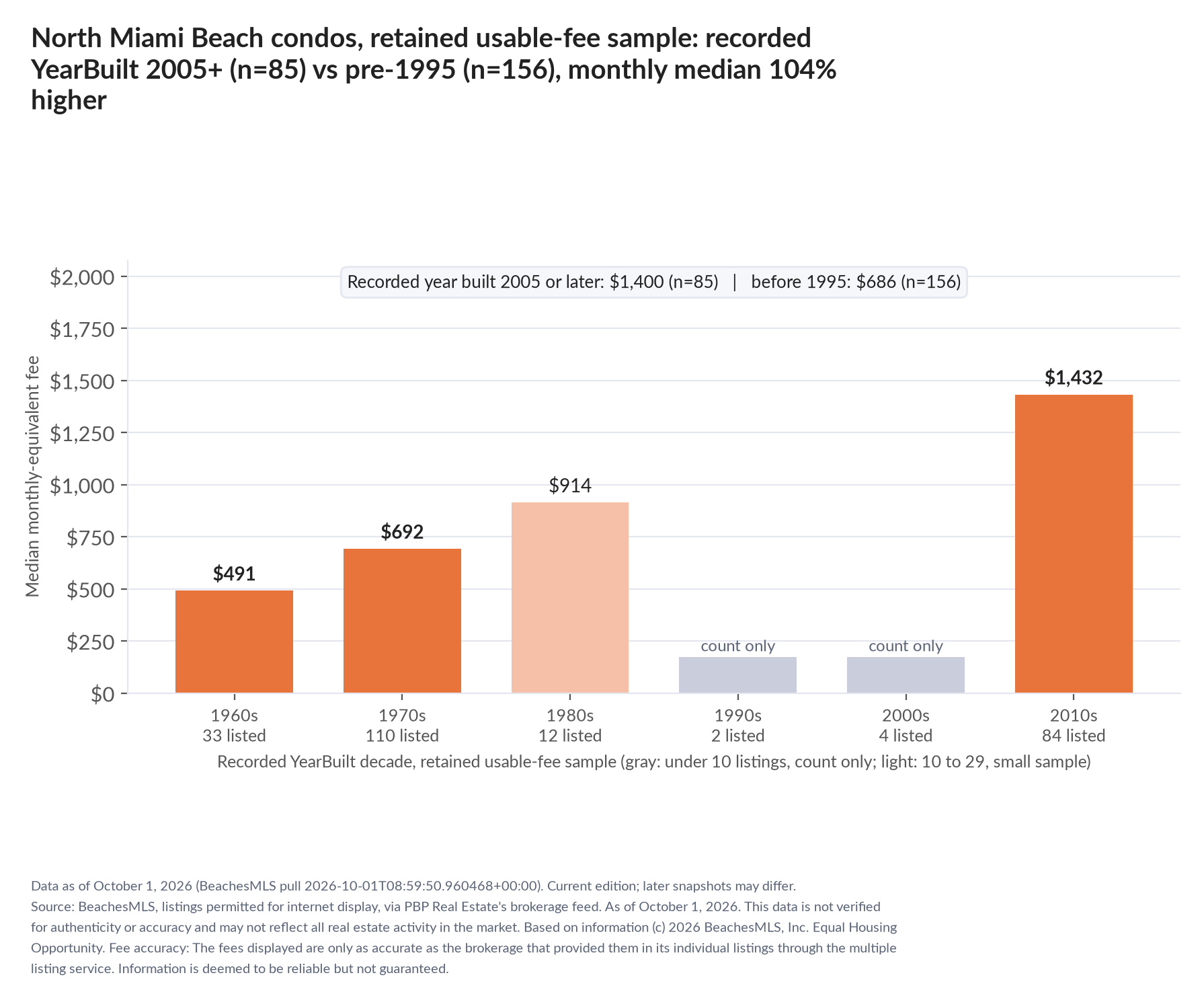 Column chart of median fee by recorded decade built: 1960s $491 (33 listings); 1970s $692 (110 listings); 1980s $914 (12 listings); 1990s count only (2 listings); 2000s count only (4 listings); 2010s $1,432 (84 listings). Recorded year built 2005 or later $1,400 (85 listings); before 1995 $686 (156 listings).