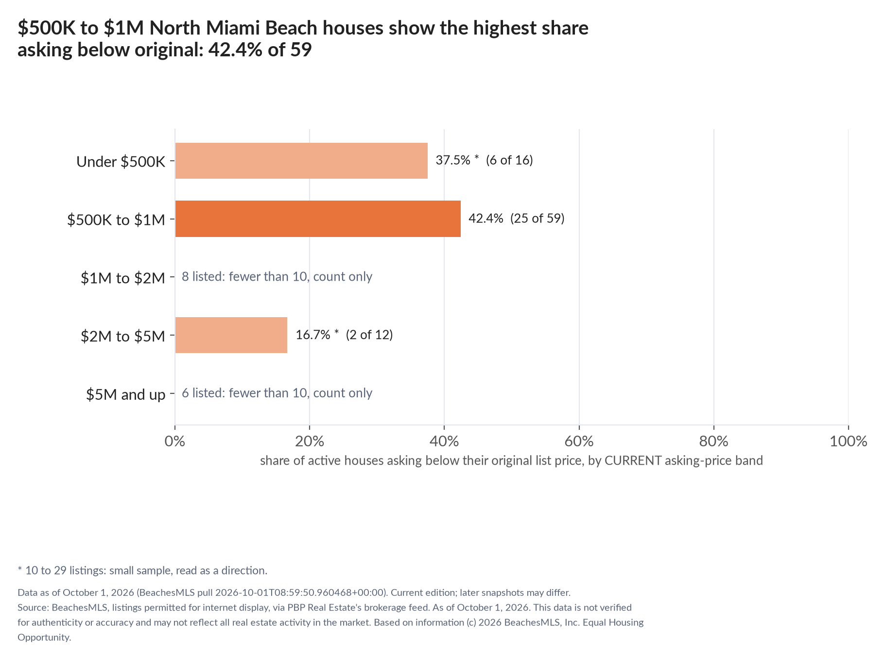 Horizontal bar chart of the share asking below original by current asking-price band, houses: Under $500K 37.5% (6 of 16); $500K to $1M 42.4% (25 of 59); $1M to $2M 8 listed, count only; $2M to $5M 16.7% (2 of 12); $5M and up 6 listed, count only.