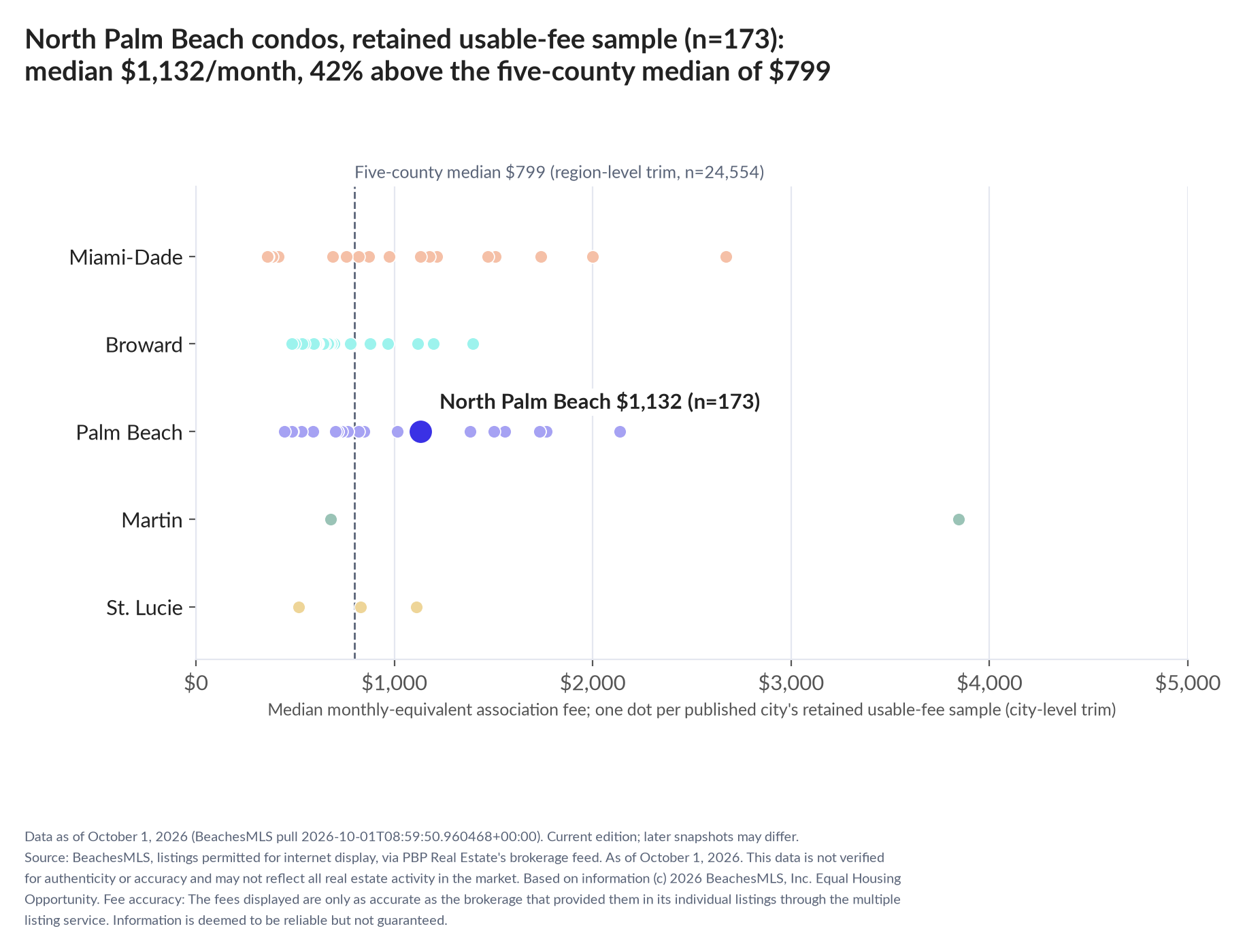 Dot strip chart in five county lanes. North Palm Beach retained-sample median $1,132 a month (n=173); five-county median $799 (n=24,554, region-level trim).