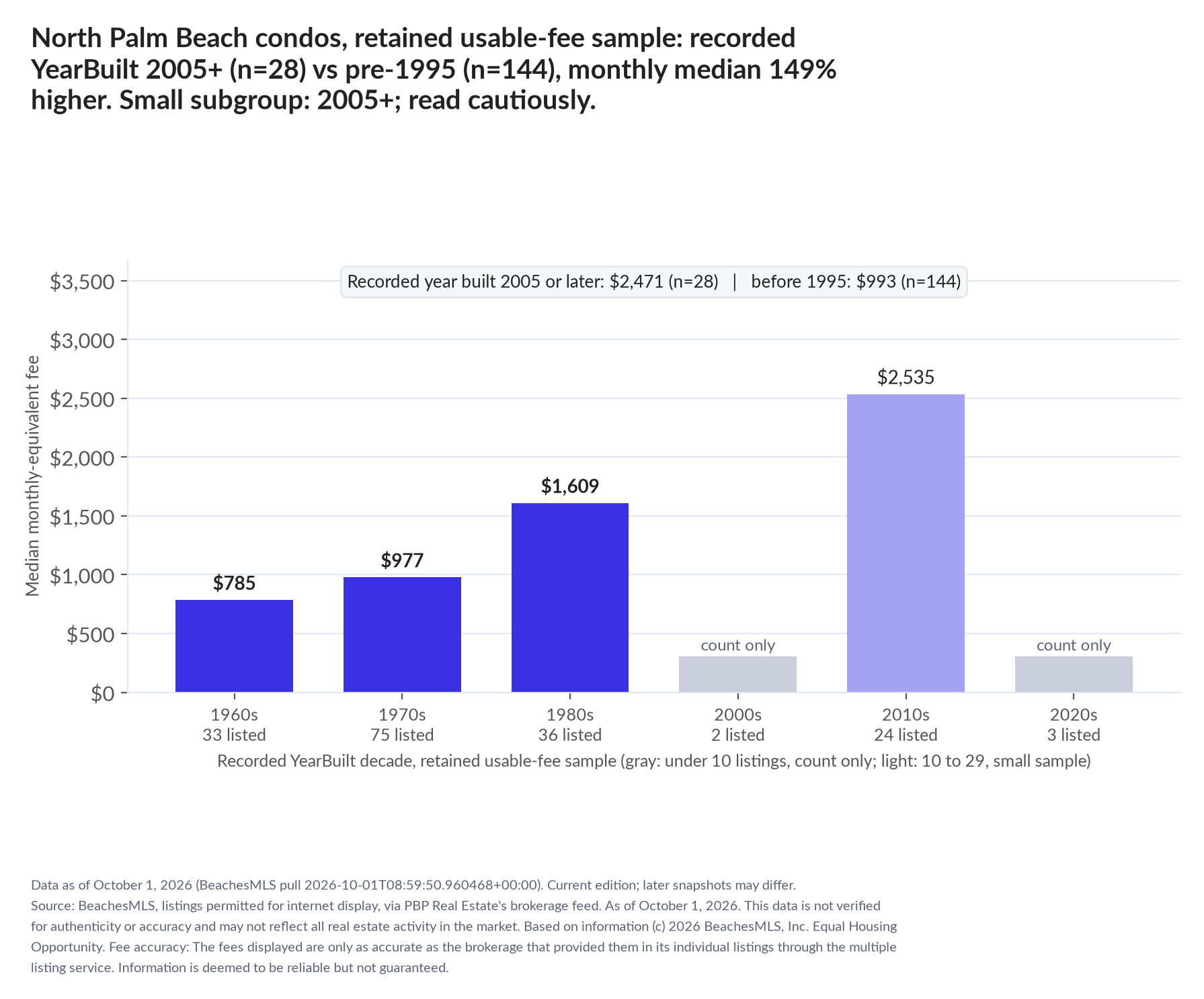 Column chart of median fee by recorded decade built: 1960s $785 (33 listings); 1970s $977 (75 listings); 1980s $1,609 (36 listings); 2000s count only (2 listings); 2010s $2,535 (24 listings); 2020s count only (3 listings). Recorded year built 2005 or later $2,471 (28 listings); before 1995 $993 (144 listings). Small subgroup: 2005+ n=28; read cautiously.