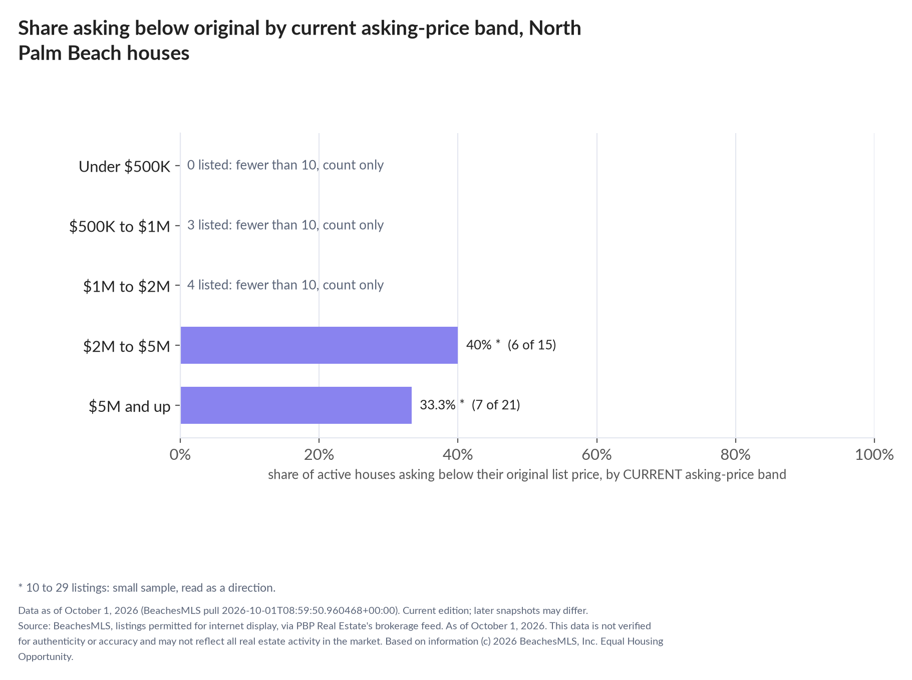 Horizontal bar chart of the share asking below original by current asking-price band, houses: Under $500K 0 listed, count only; $500K to $1M 3 listed, count only; $1M to $2M 4 listed, count only; $2M to $5M 40% (6 of 15); $5M and up 33.3% (7 of 21).