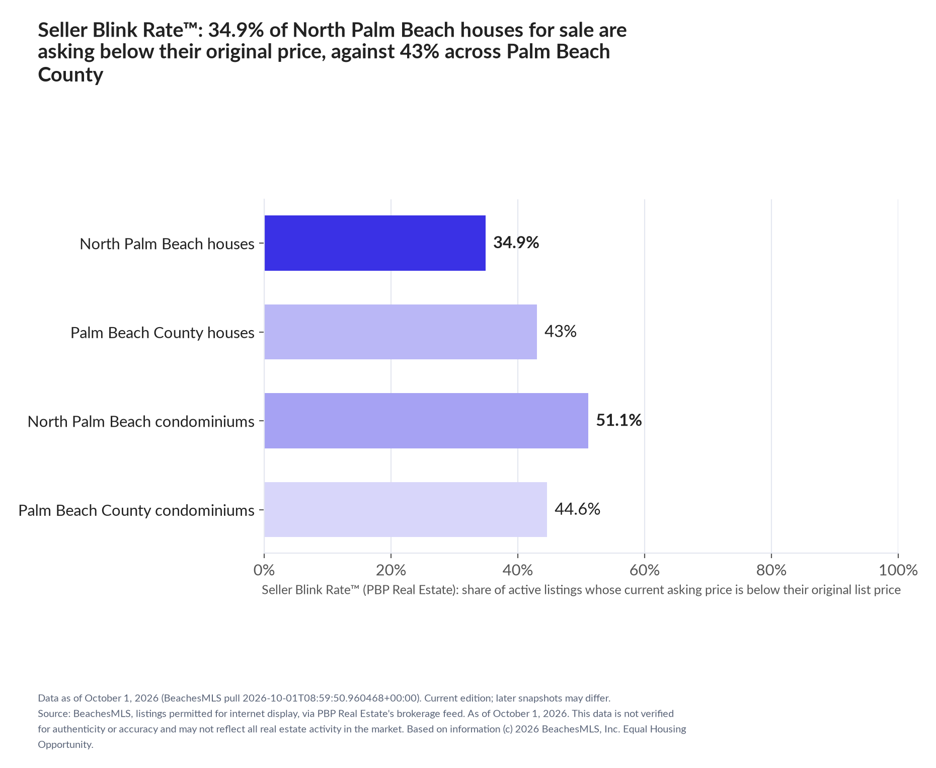 Horizontal bar chart. North Palm Beach houses 34.9%, Palm Beach County houses 43%; North Palm Beach condominiums 51.1%, Palm Beach County condominiums 44.6%. Share of active listings asking below their original list price, October 1, 2026.