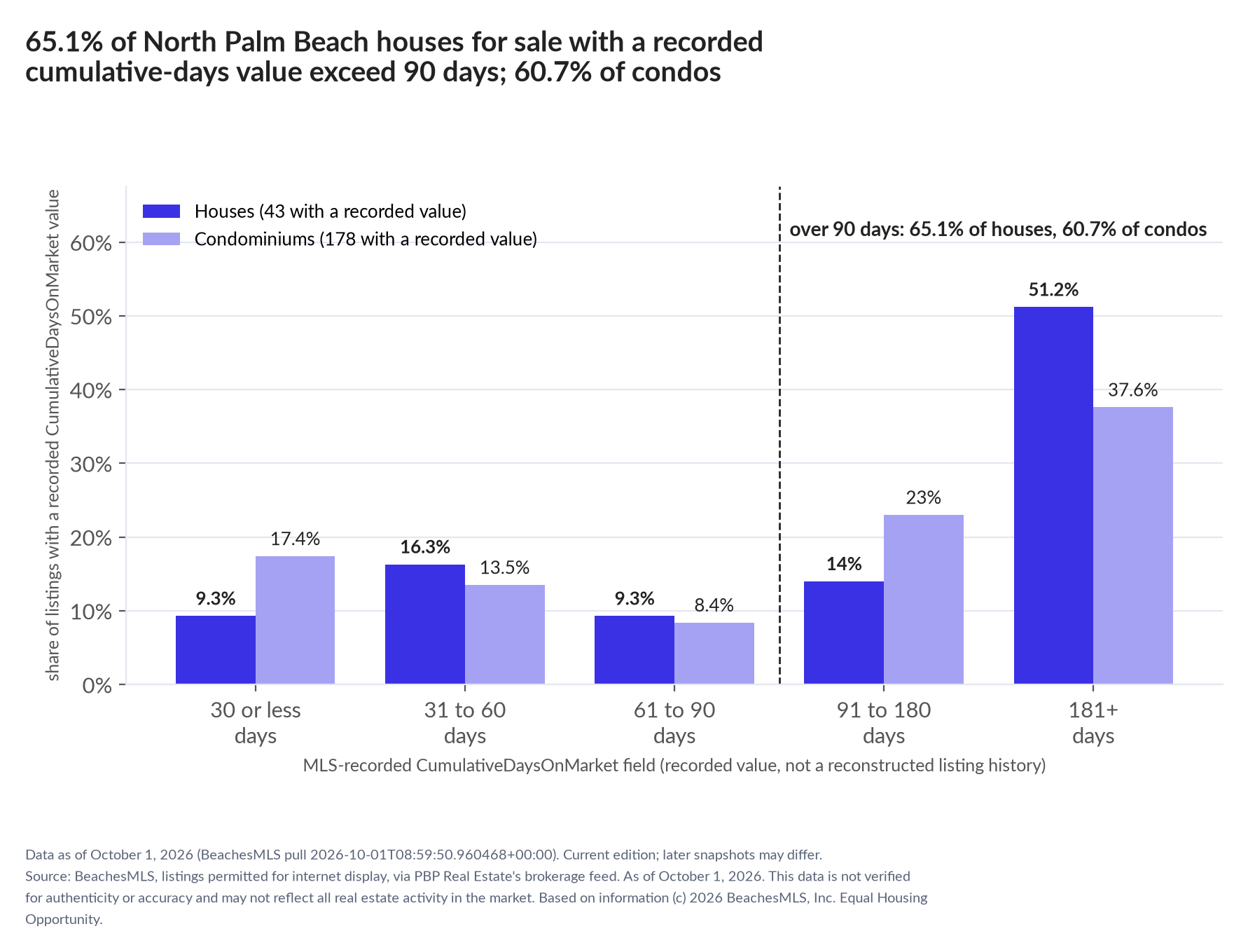 Column chart of recorded cumulative days on market. Houses: 0-30 days 9.3%, 31-60 days 16.3%, 61-90 days 9.3%, 91-180 days 14%, 181+ days 51.2%. Condominiums: 0-30 days 17.4%, 31-60 days 13.5%, 61-90 days 8.4%, 91-180 days 23%, 181+ days 37.6%.