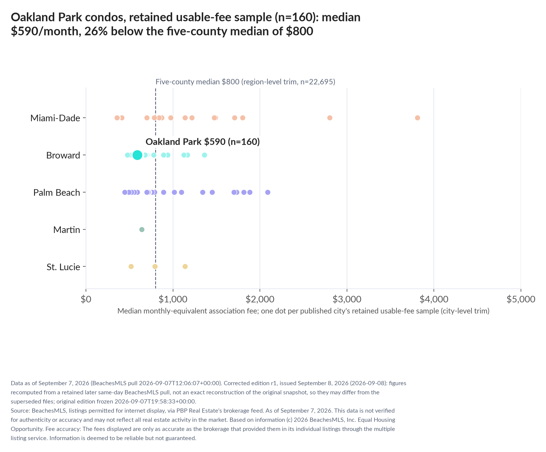 Dot strip chart in five county lanes. Oakland Park retained-sample median $590 a month (n=160); five-county median $800 (n=22,695, region-level trim).