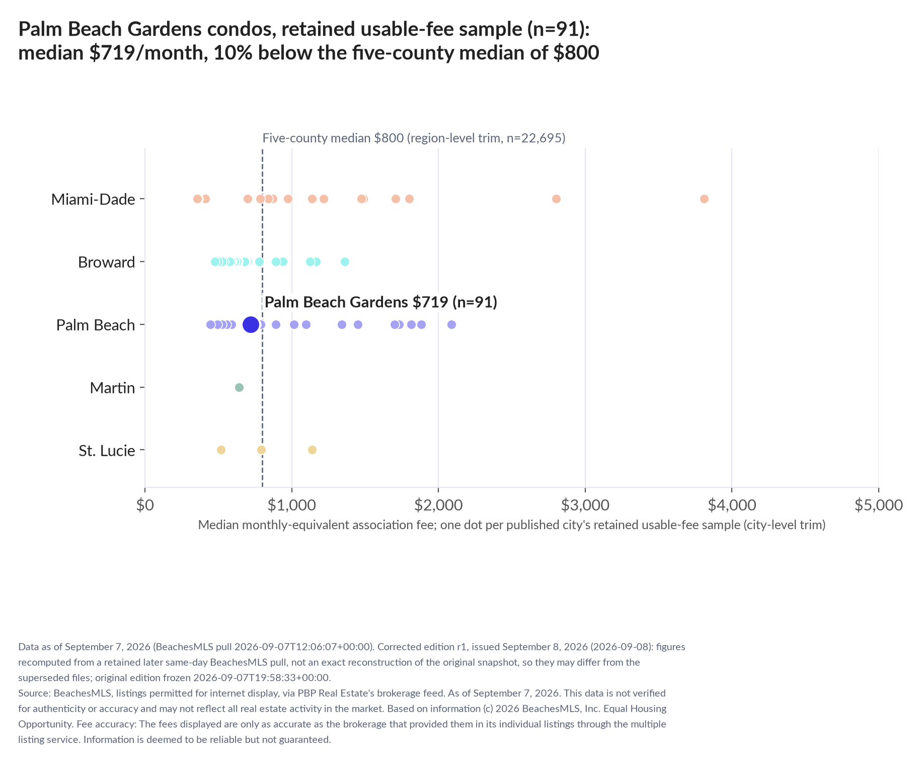Dot strip chart in five county lanes. Palm Beach Gardens retained-sample median $719 a month (n=91); five-county median $800 (n=22,695, region-level trim).