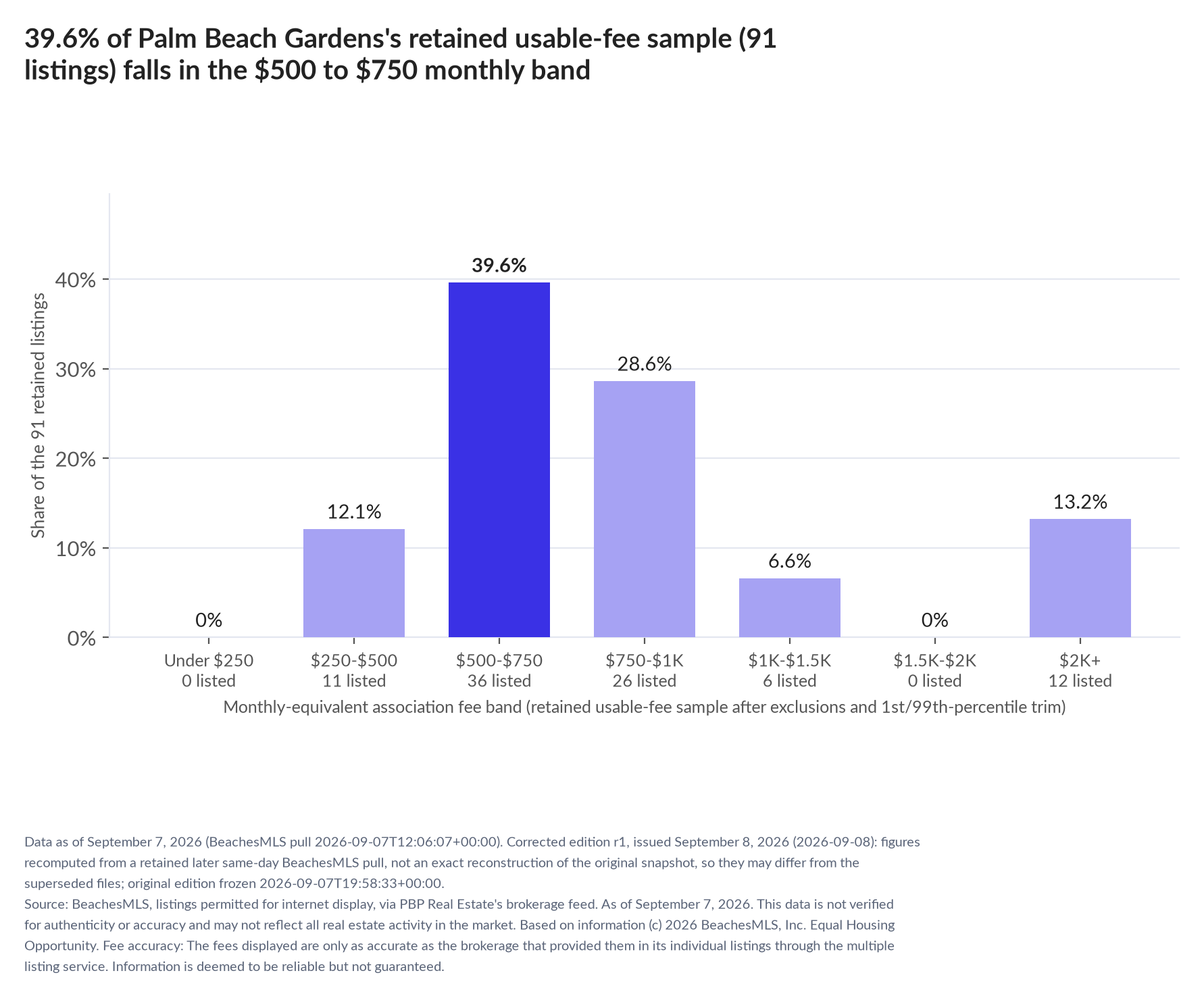 Column chart of the retained usable-fee sample by fee band: Under $250 0% (0 listings); $250 to $500 12.1% (11 listings); $500 to $750 39.6% (36 listings); $750 to $1,000 28.6% (26 listings); $1,000 to $1,500 6.6% (6 listings); $1,500 to $2,000 0% (0 listings); $2,000 and up 13.2% (12 listings).