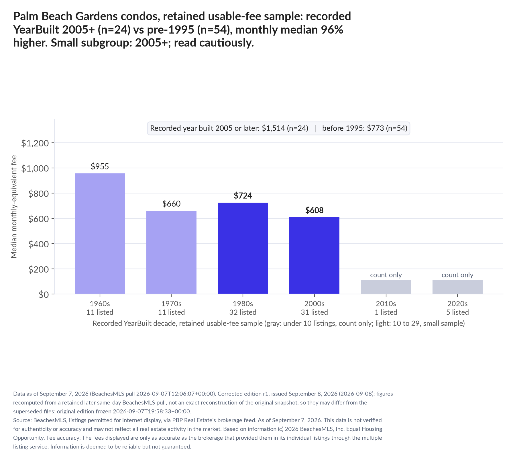 Column chart of median fee by recorded decade built: 1960s $955 (11 listings); 1970s $660 (11 listings); 1980s $724 (32 listings); 2000s $608 (31 listings); 2010s count only (1 listings); 2020s count only (5 listings). Recorded year built 2005 or later $1,514 (24 listings); before 1995 $773 (54 listings). Small subgroup: 2005+ n=24; read cautiously.