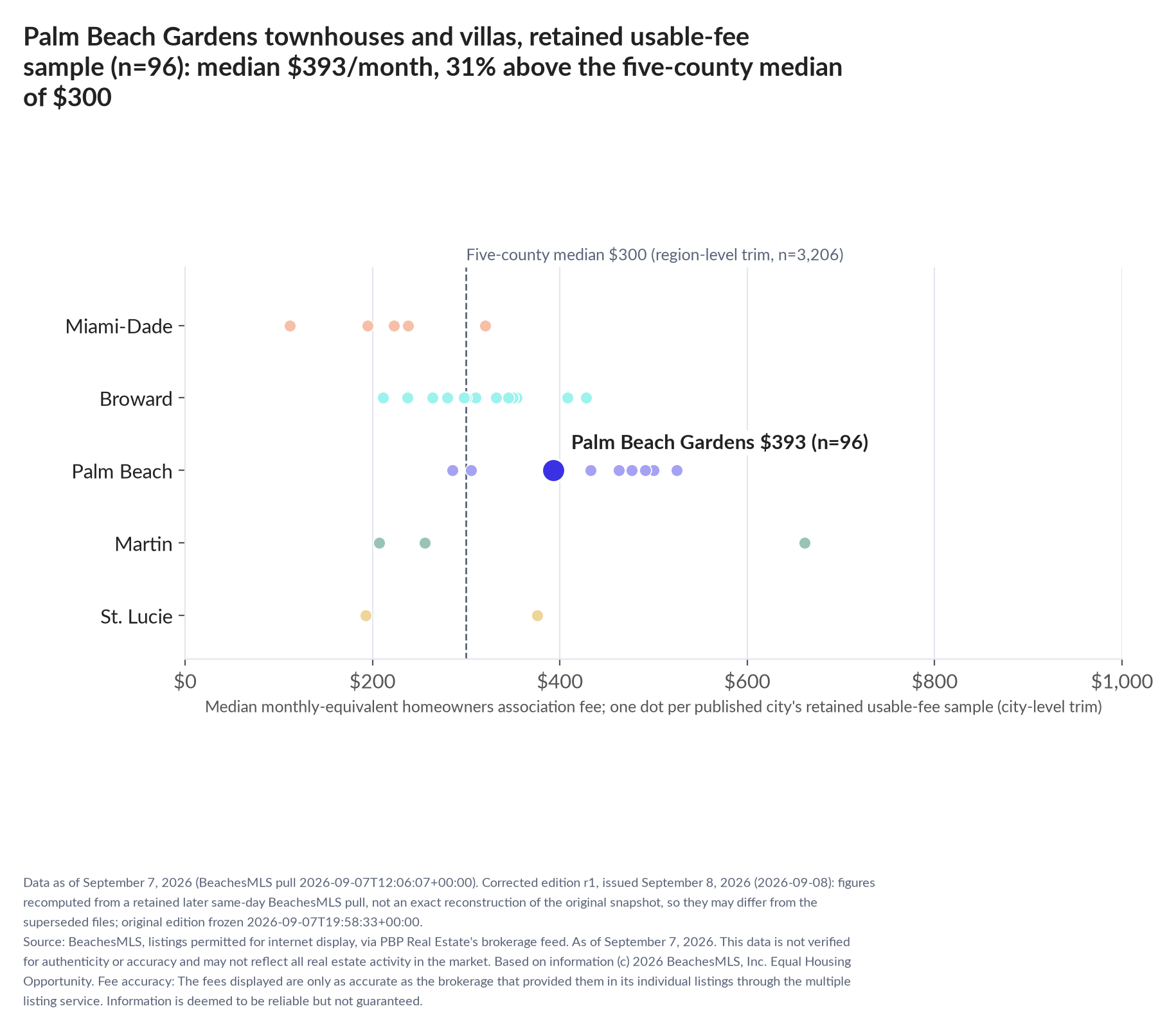 Dot strip chart in five county lanes. Palm Beach Gardens retained-sample median $393 a month (n=96); five-county median $300 (n=3,206, region-level trim).