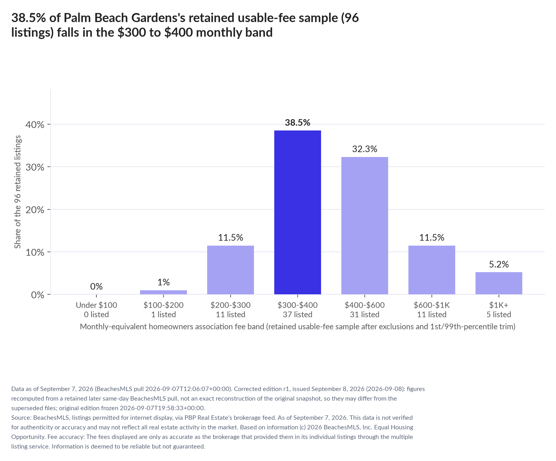 Column chart of the retained usable-fee sample by fee band: Under $100 0% (0 listings); $100 to $200 1% (1 listings); $200 to $300 11.5% (11 listings); $300 to $400 38.5% (37 listings); $400 to $600 32.3% (31 listings); $600 to $1,000 11.5% (11 listings); $1,000 and up 5.2% (5 listings).