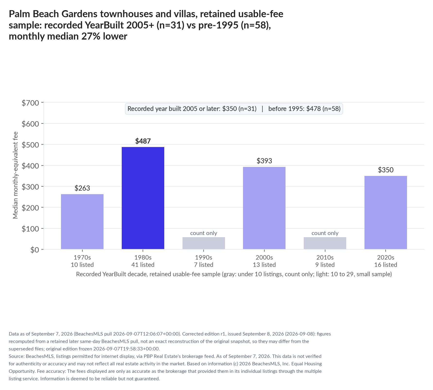 Column chart of median fee by recorded decade built: 1970s $263 (10 listings); 1980s $487 (41 listings); 1990s count only (7 listings); 2000s $393 (13 listings); 2010s count only (9 listings); 2020s $350 (16 listings). Recorded year built 2005 or later $350 (31 listings); before 1995 $478 (58 listings).