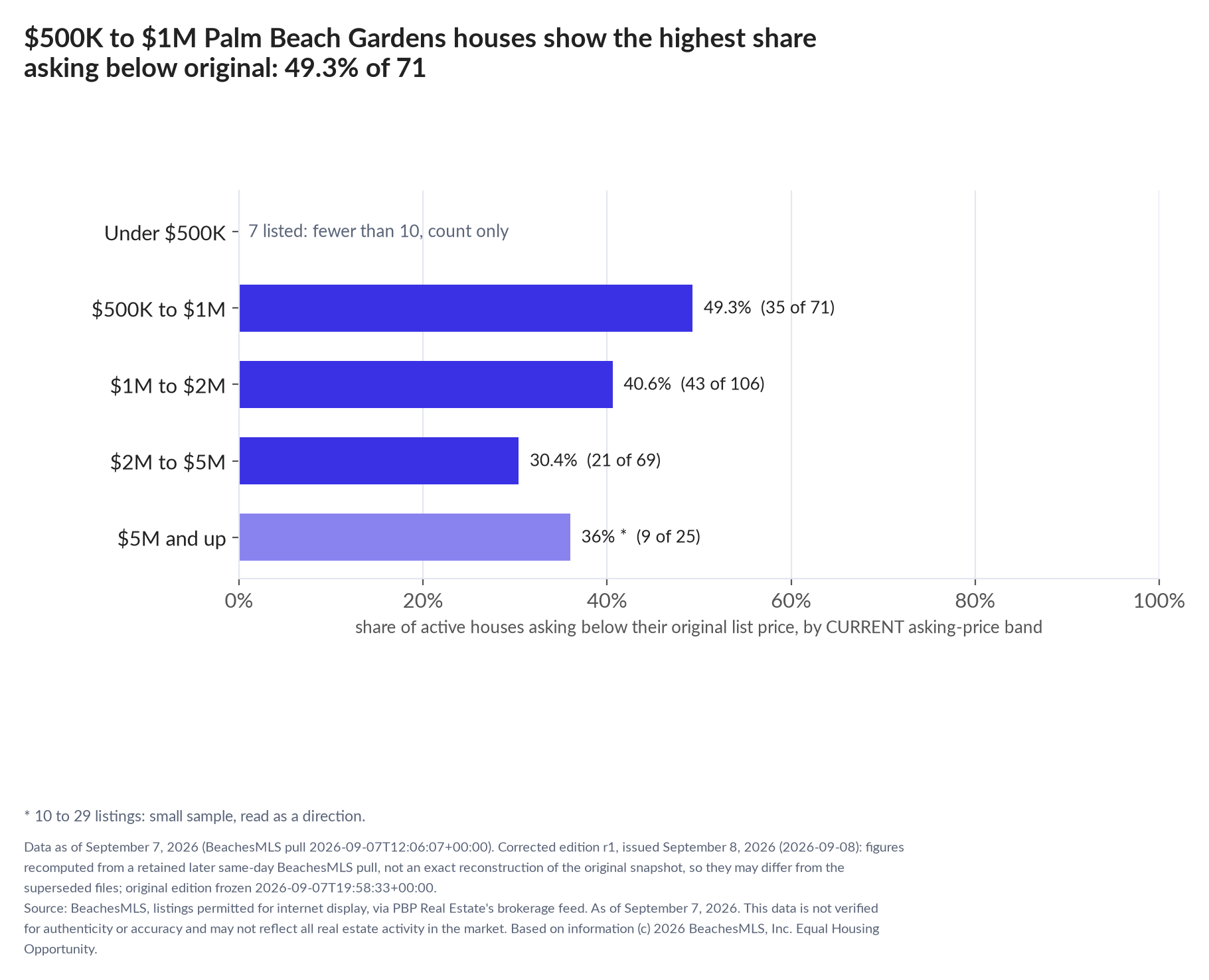 Horizontal bar chart of the share asking below original by current asking-price band, houses: Under $500K 7 listed, count only; $500K to $1M 49.3% (35 of 71); $1M to $2M 40.6% (43 of 106); $2M to $5M 30.4% (21 of 69); $5M and up 36% (9 of 25).