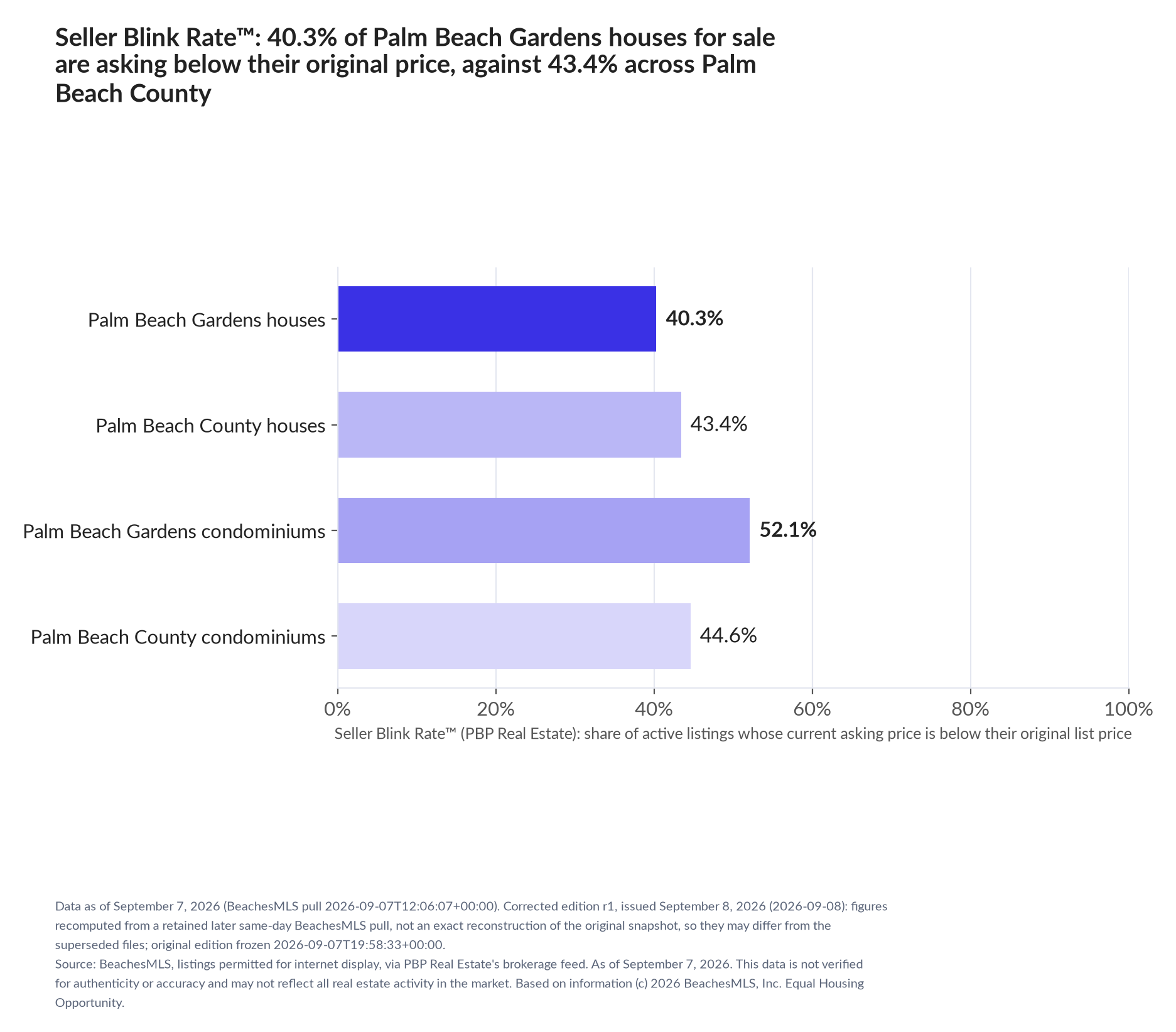 Horizontal bar chart. Palm Beach Gardens houses 40.3%, Palm Beach County houses 43.4%; Palm Beach Gardens condominiums 52.1%, Palm Beach County condominiums 44.6%. Share of active listings asking below their original list price, September 7, 2026.