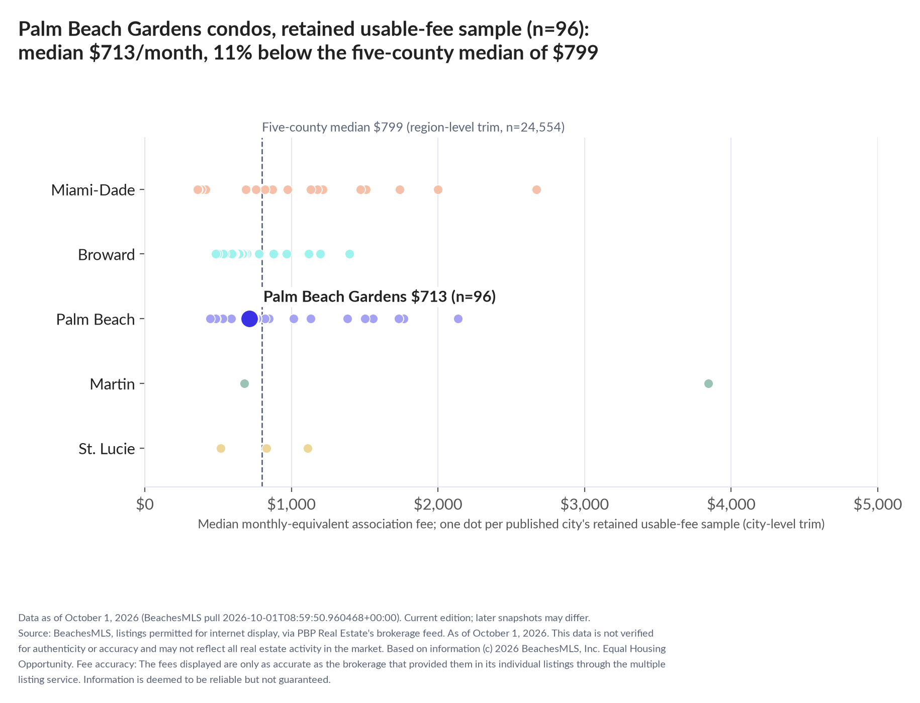 Dot strip chart in five county lanes. Palm Beach Gardens retained-sample median $713 a month (n=96); five-county median $799 (n=24,554, region-level trim).