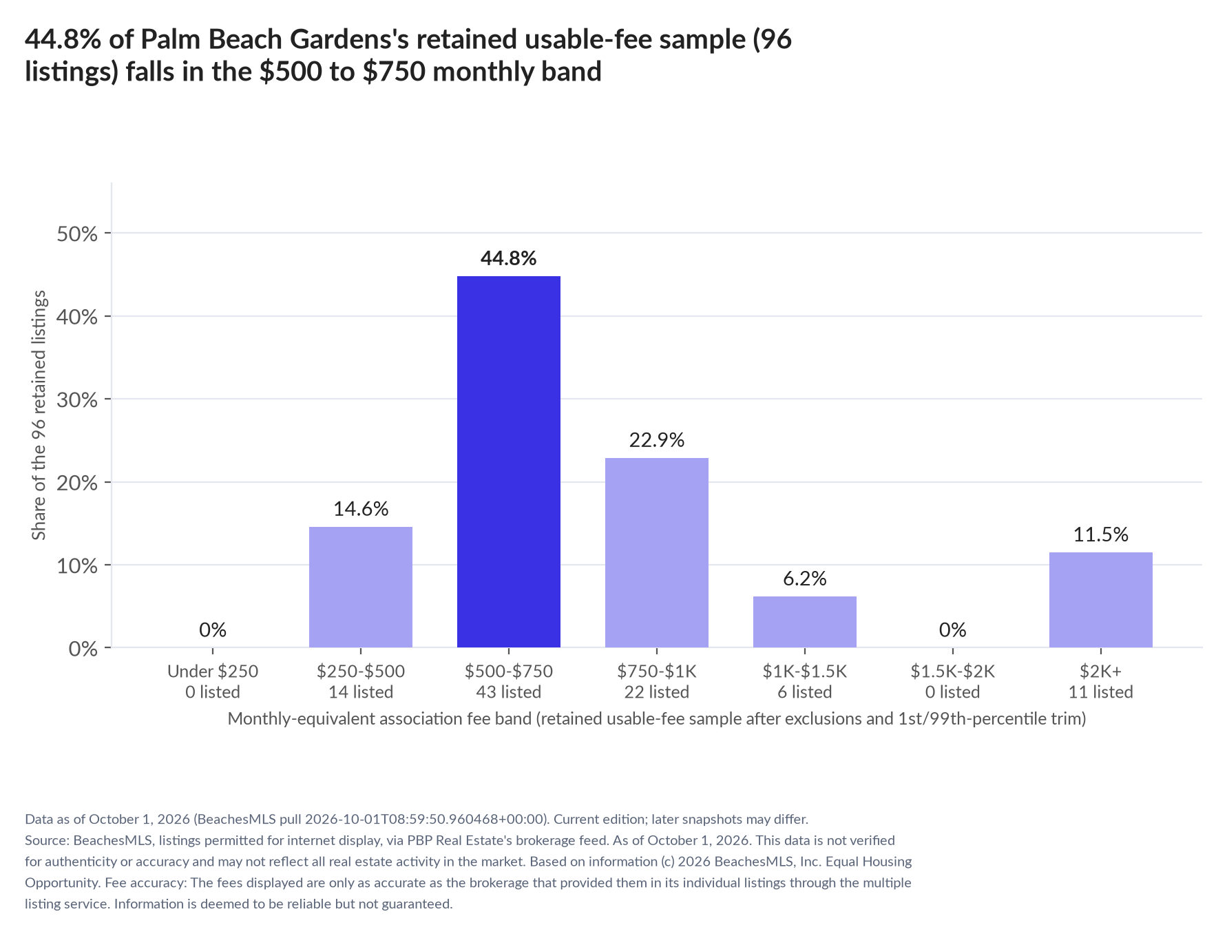 Column chart of the retained usable-fee sample by fee band: Under $250 0% (0 listings); $250 to $500 14.6% (14 listings); $500 to $750 44.8% (43 listings); $750 to $1,000 22.9% (22 listings); $1,000 to $1,500 6.2% (6 listings); $1,500 to $2,000 0% (0 listings); $2,000 and up 11.5% (11 listings).