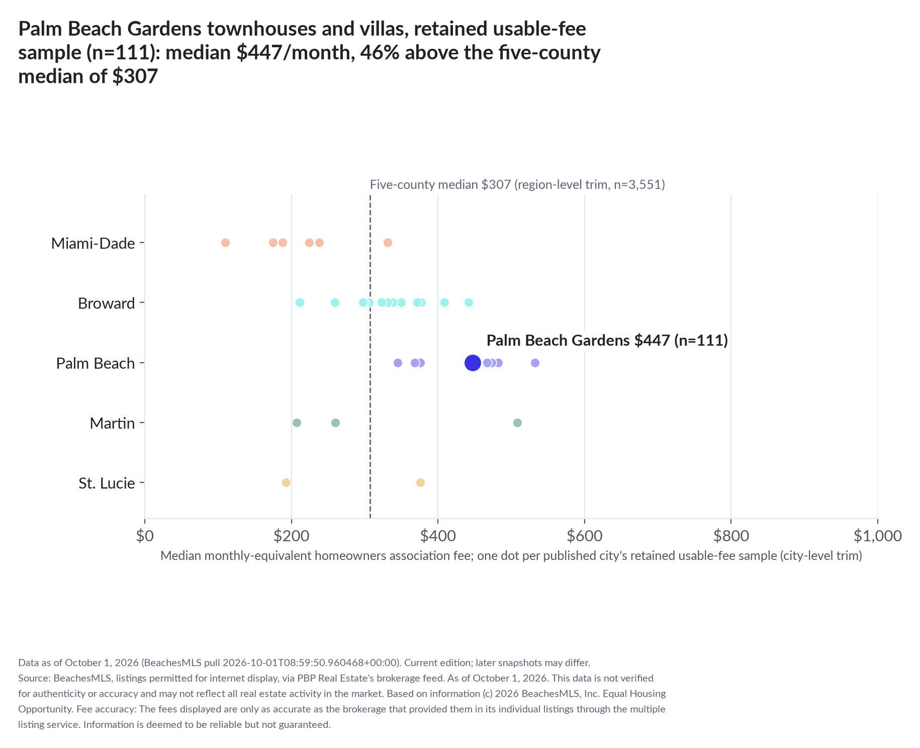 Dot strip chart in five county lanes. Palm Beach Gardens retained-sample median $447 a month (n=111); five-county median $307 (n=3,551, region-level trim).