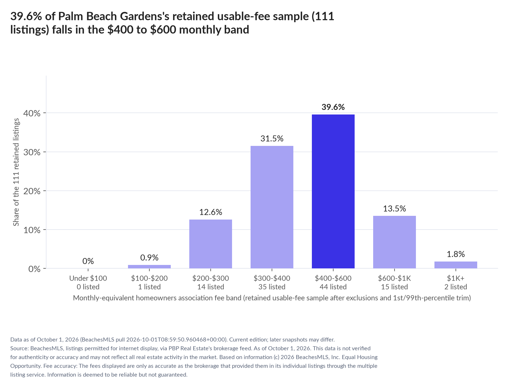 Column chart of the retained usable-fee sample by fee band: Under $100 0% (0 listings); $100 to $200 0.9% (1 listings); $200 to $300 12.6% (14 listings); $300 to $400 31.5% (35 listings); $400 to $600 39.6% (44 listings); $600 to $1,000 13.5% (15 listings); $1,000 and up 1.8% (2 listings).