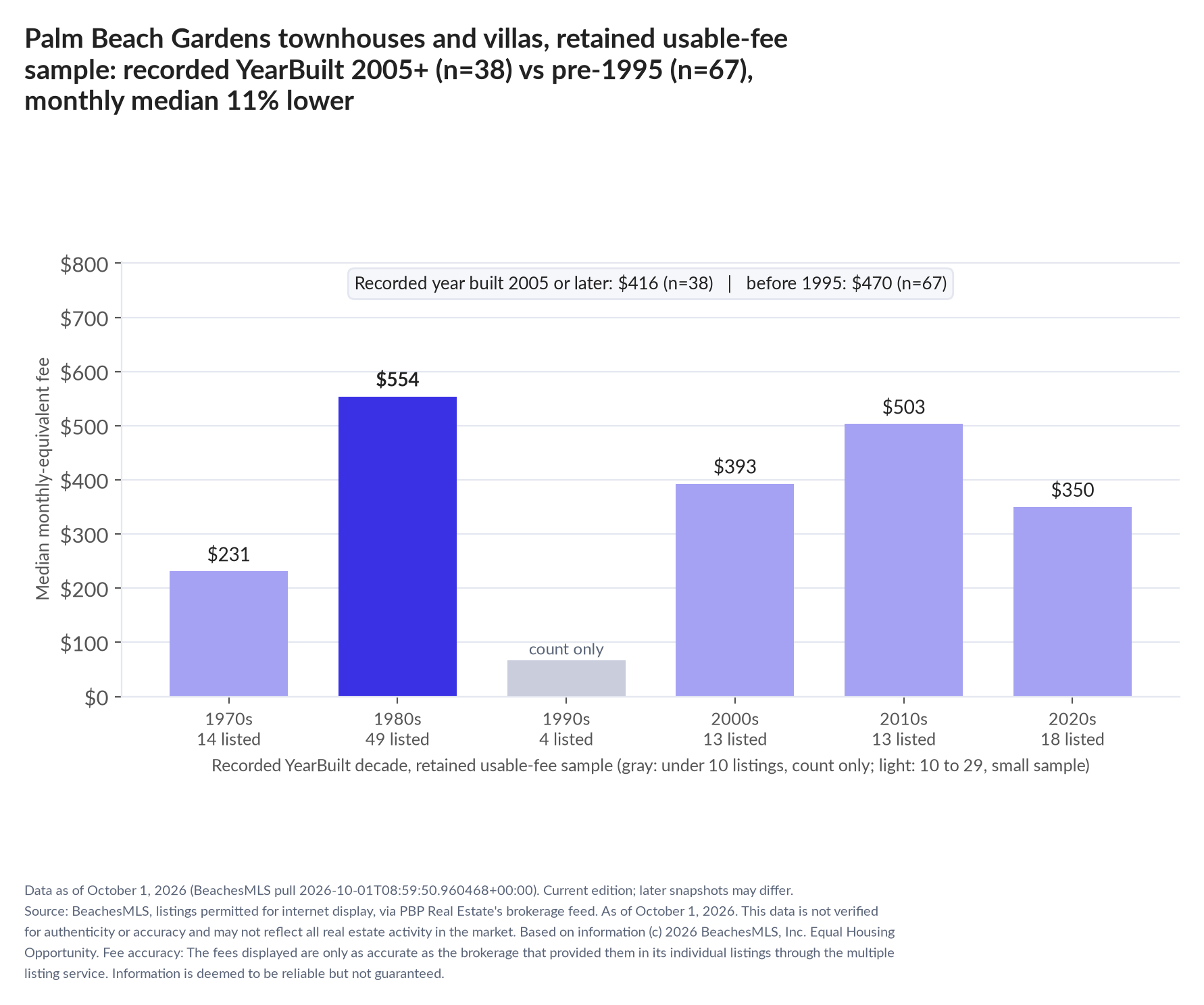 Column chart of median fee by recorded decade built: 1970s $231 (14 listings); 1980s $554 (49 listings); 1990s count only (4 listings); 2000s $393 (13 listings); 2010s $503 (13 listings); 2020s $350 (18 listings). Recorded year built 2005 or later $416 (38 listings); before 1995 $470 (67 listings).